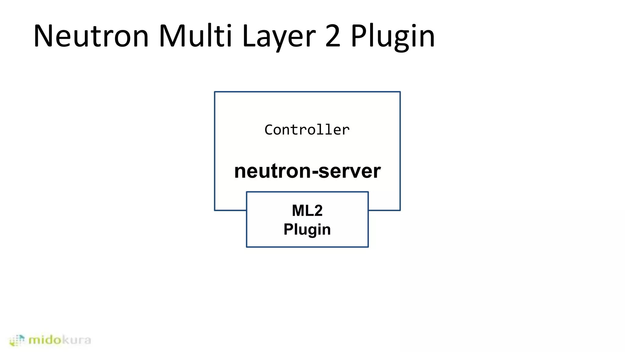 Neutron Multi Layer 2 Plugin
Controller
neutron-server
ML2
Plugin
 
