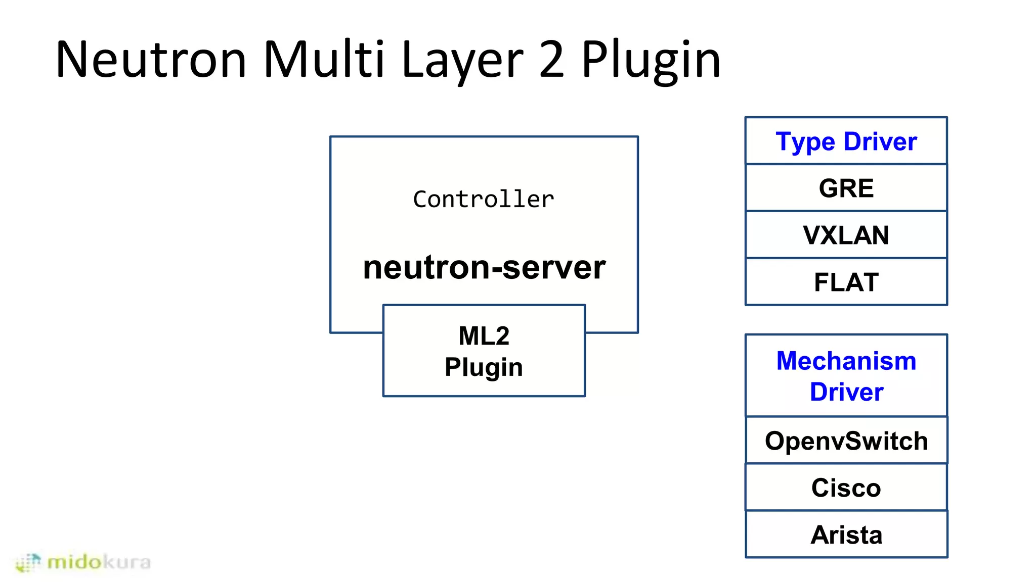 Neutron Multi Layer 2 Plugin
Controller
neutron-server
ML2
Plugin
Type Driver
GRE
VXLAN
FLAT
Mechanism
Driver
OpenvSwitch
Cisco
Arista
 