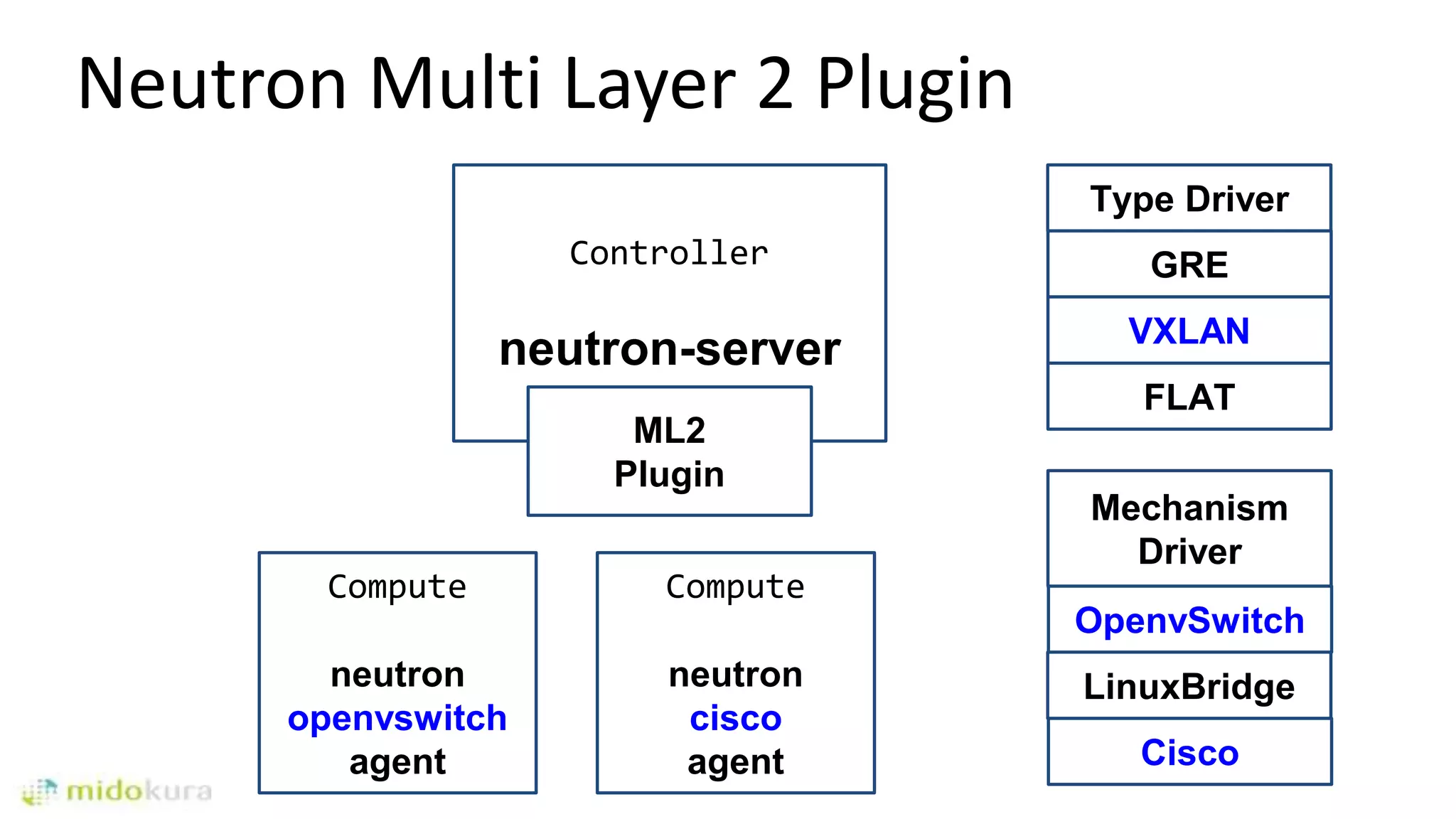 Neutron Multi Layer 2 Plugin
Controller
neutron-server
ML2
Plugin
Type Driver
GRE
VXLAN
FLAT
Mechanism
Driver
OpenvSwitch
LinuxBridge
Cisco
Compute
neutron
openvswitch
agent
Compute
neutron
cisco
agent
 