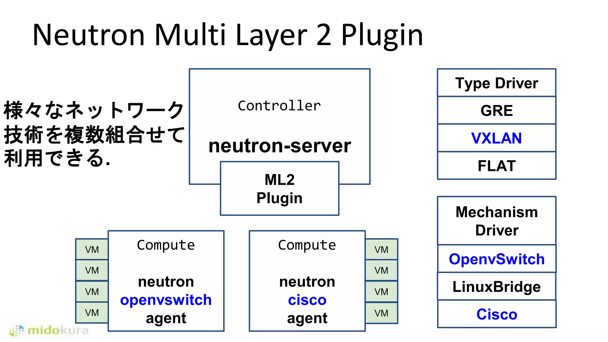 Neutron Multi Layer 2 Plugin
Controller
neutron-server
ML2
Plugin
Type Driver
GRE
VXLAN
FLAT
Mechanism
Driver
OpenvSwitch
LinuxBridge
Cisco
Compute
neutron
openvswitch
agent
Compute
neutron
cisco
agent
VM
VM
VM
VM
VM
VM
VM
VM
様々なネットワーク
技術を複数組合せて
利用できる.
 