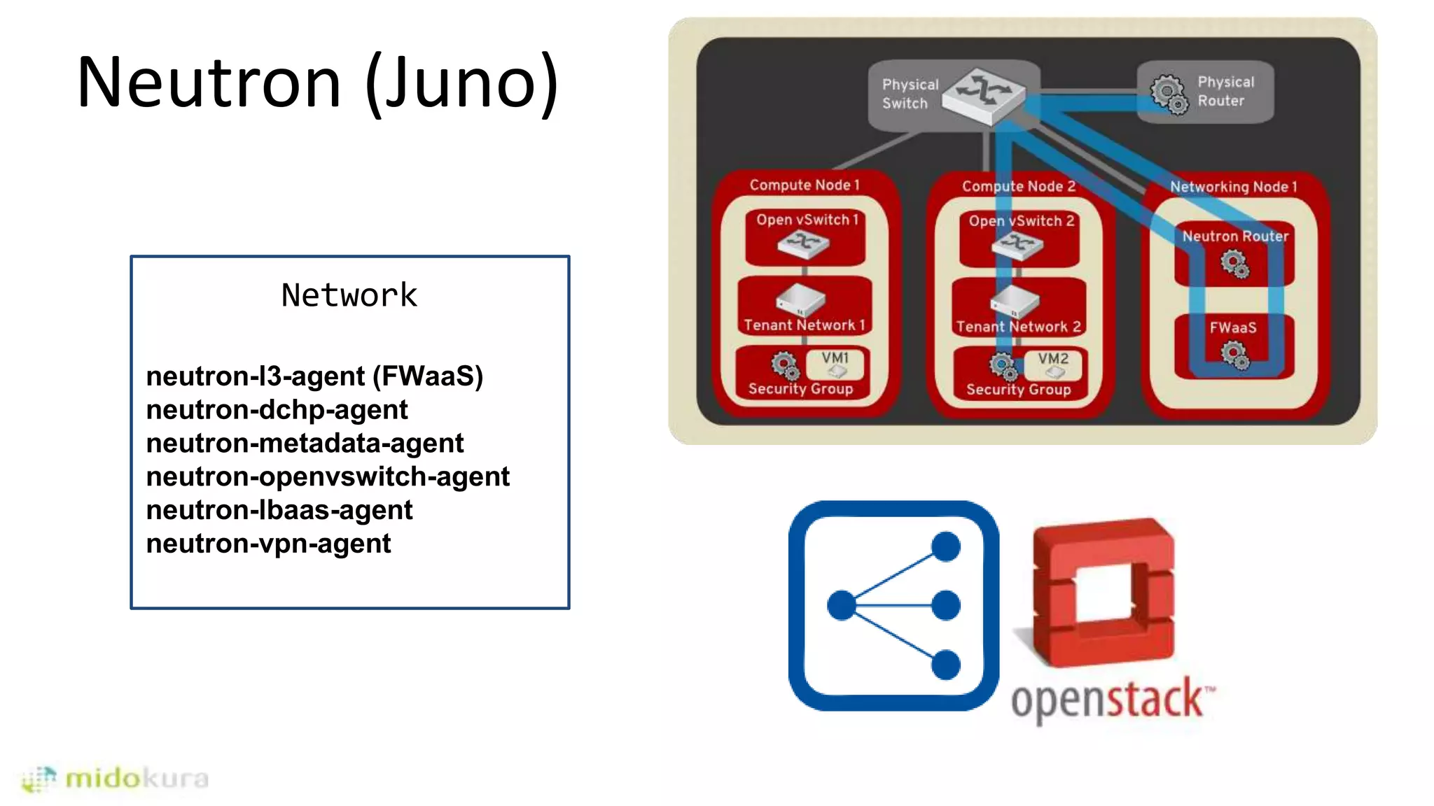 Network
neutron-l3-agent (FWaaS)
neutron-dchp-agent
neutron-metadata-agent
neutron-openvswitch-agent
neutron-lbaas-agent
neutron-vpn-agent
Neutron (Juno)
 