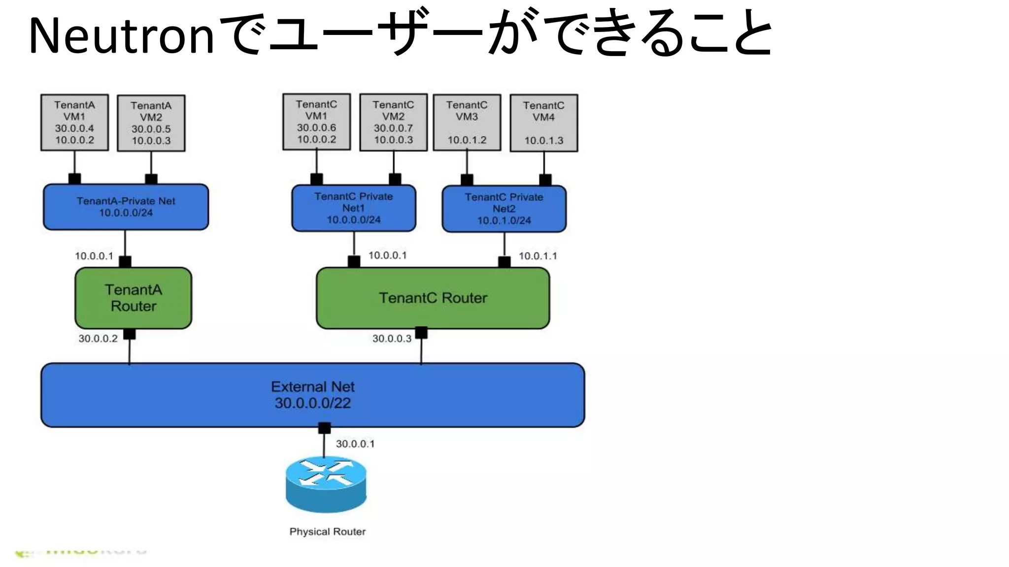Neutronでユーザーができること
 