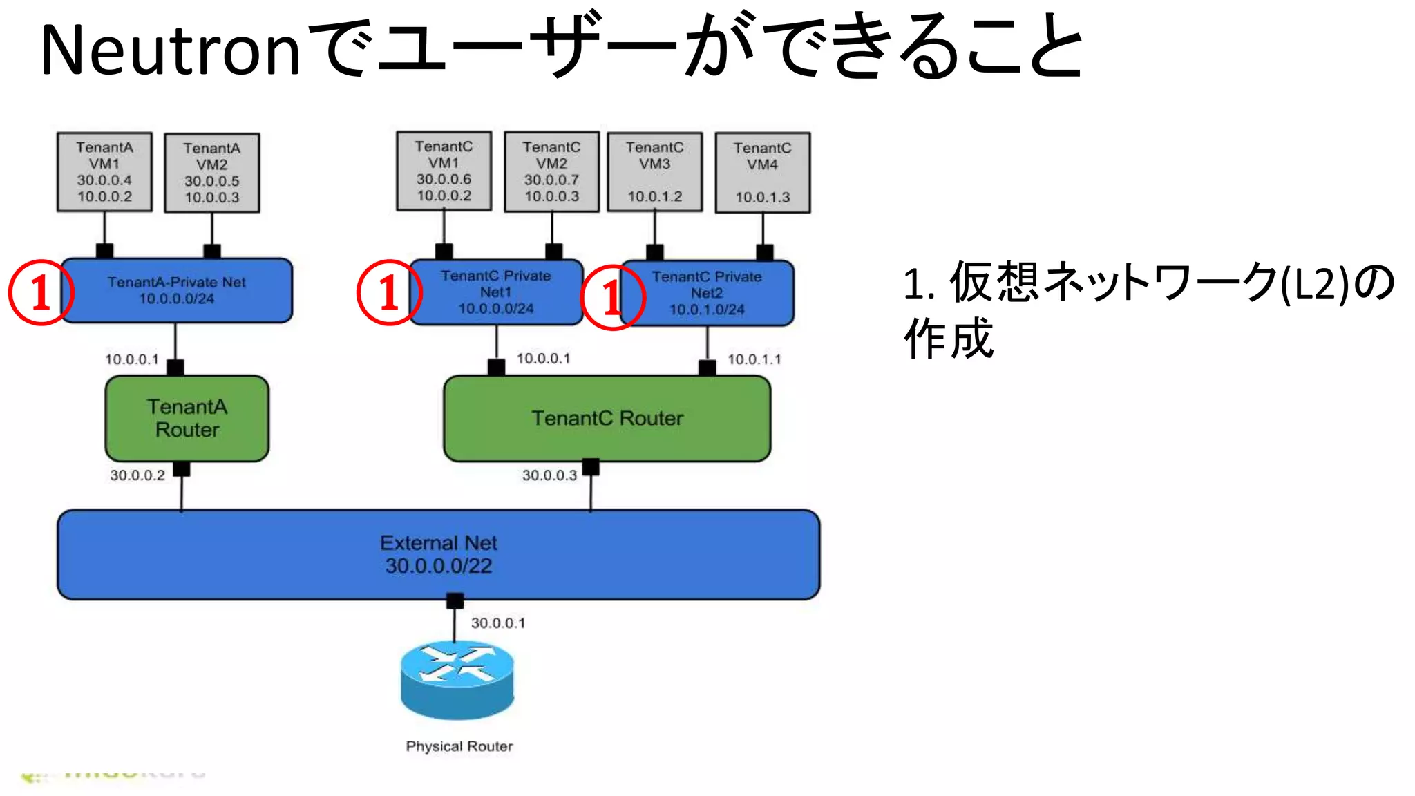 Neutronでユーザーができること
1. 仮想ネットワーク(L2)の
作成
① ① ①
 