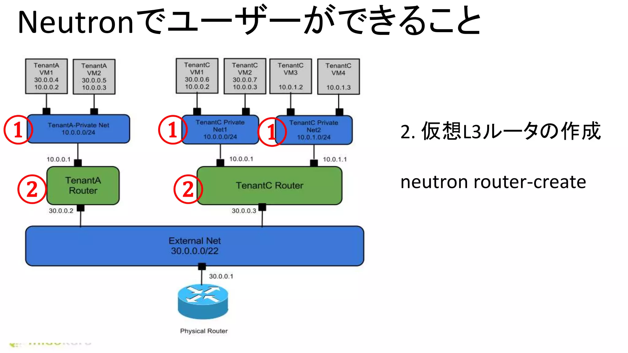 Neutronでユーザーができること
2. 仮想L3ルータの作成
neutron router-create
① ① ①
② ②
 