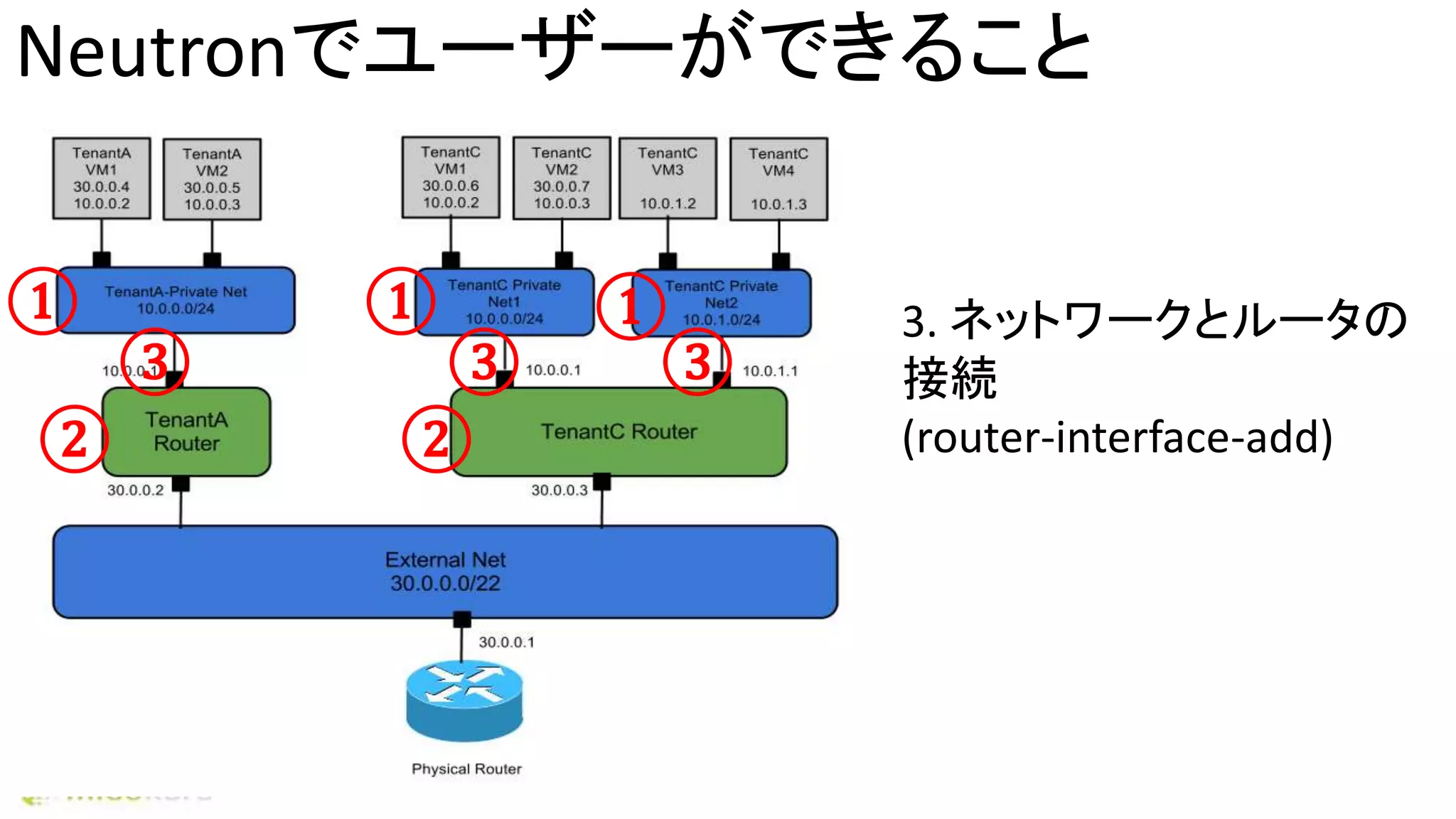 3. ネットワークとルータの
接続
(router-interface-add)
Neutronでユーザーができること
① ① ①
② ②
③ ③ ③
 