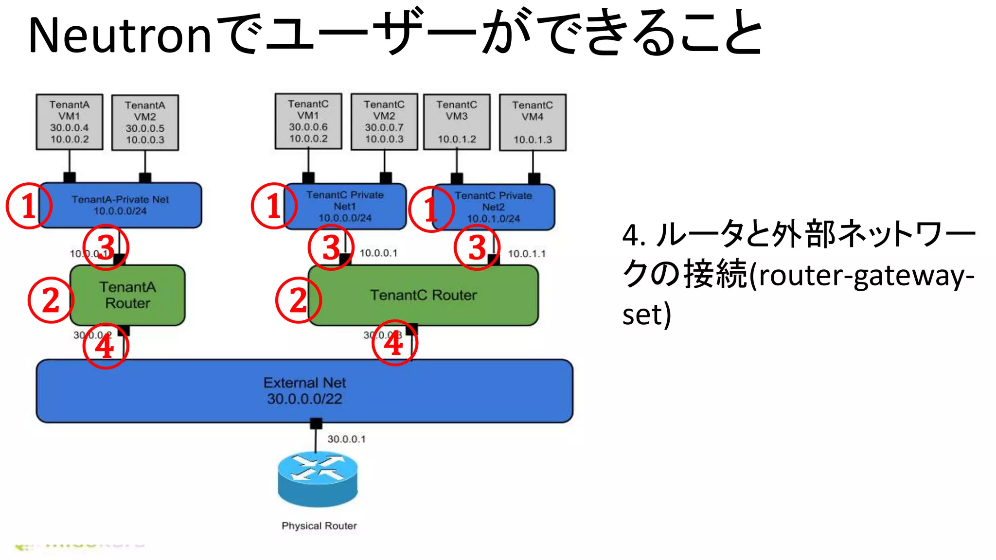 Neutronでユーザーができること
4. ルータと外部ネットワー
クの接続(router-gateway-
set)
① ① ①
② ②
③ ③ ③
④ ④
 