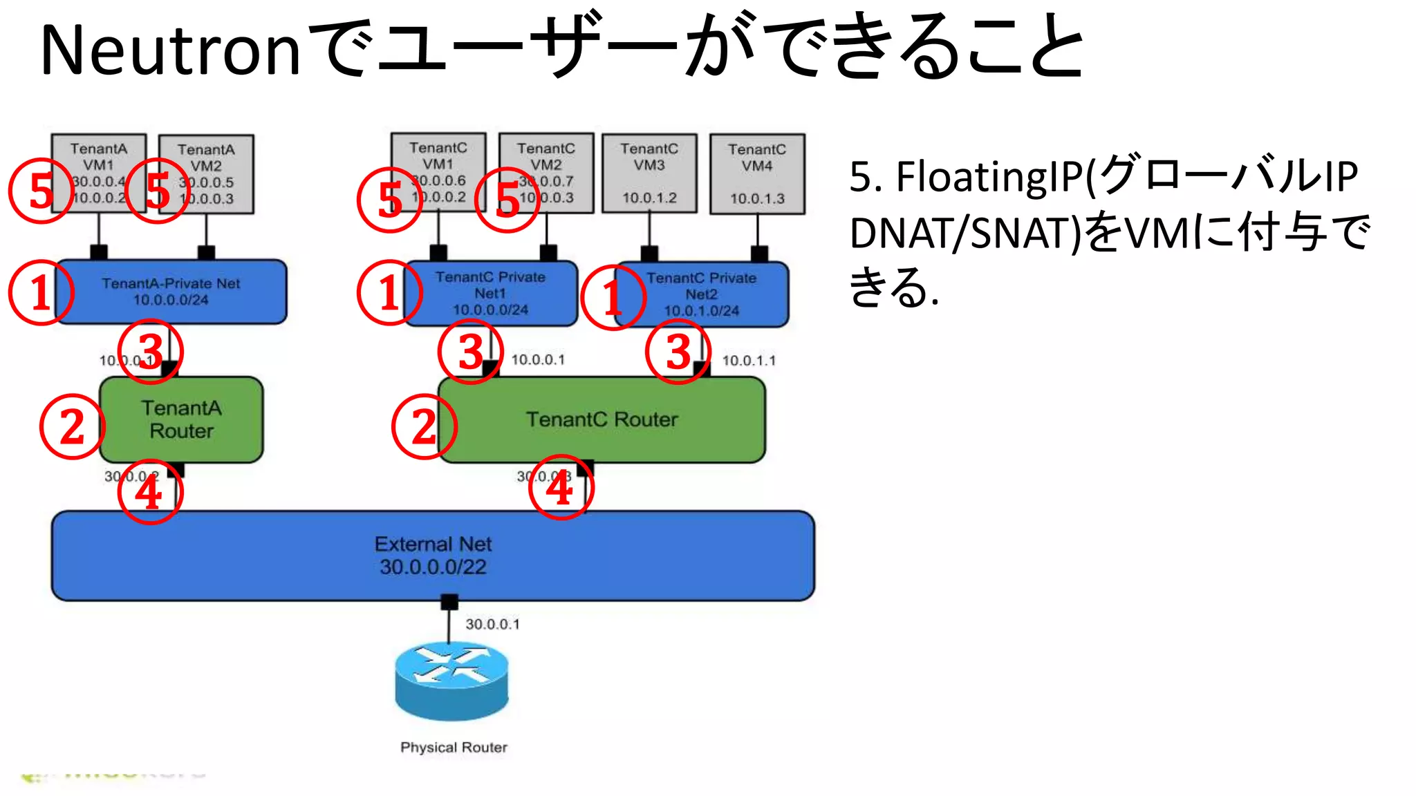 Neutronでユーザーができること
5. FloatingIP(グローバルIP
DNAT/SNAT)をVMに付与で
きる.① ① ①
② ②
③ ③ ③
④ ④
⑤⑤ ⑤ ⑤
 