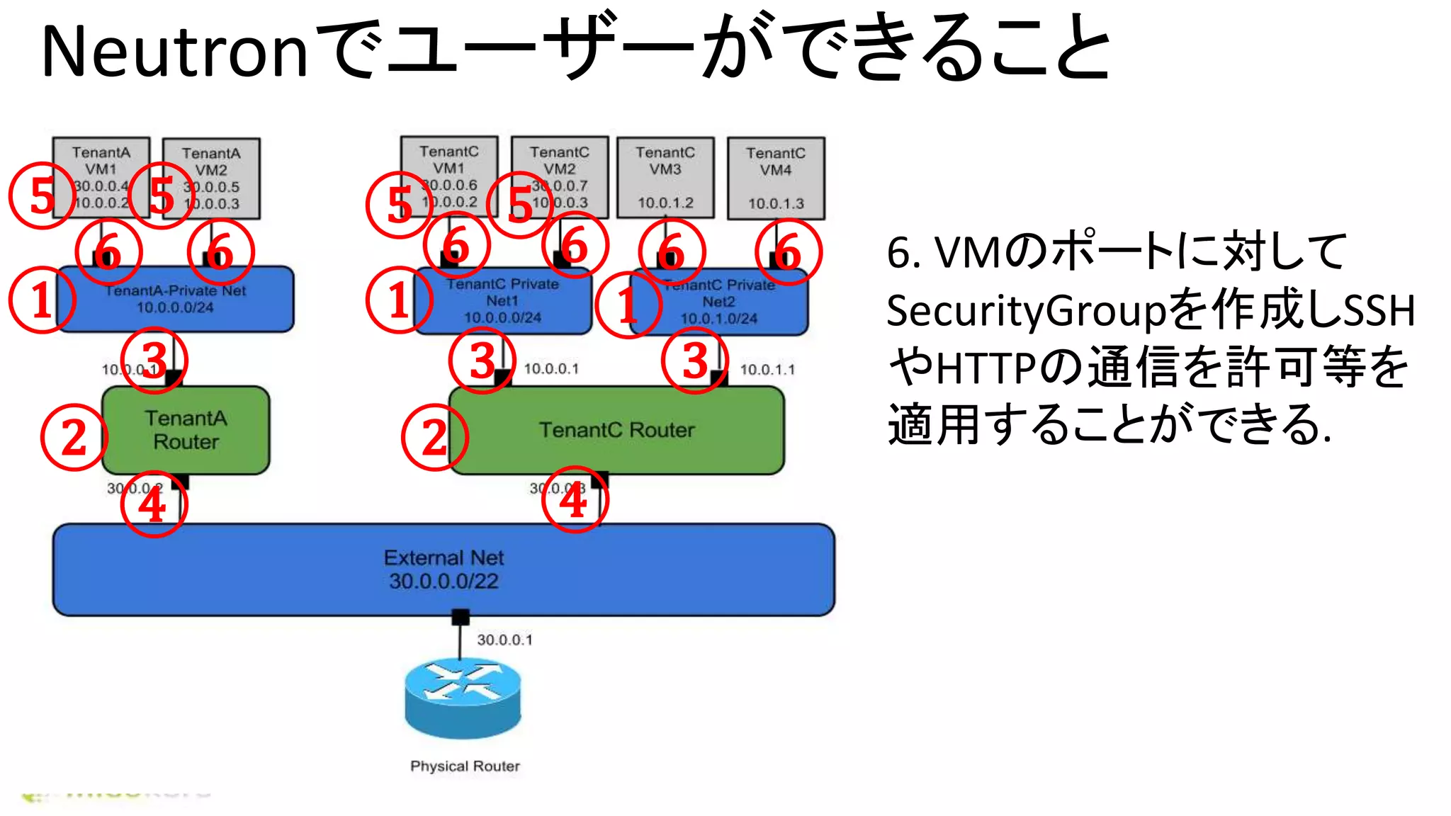 Neutronでユーザーができること
6. VMのポートに対して
SecurityGroupを作成しSSH
やHTTPの通信を許可等を
適用することができる.
① ① ①
② ②
③ ③ ③
④ ④
⑤⑤ ⑤ ⑤
⑥ ⑥ ⑥ ⑥ ⑥ ⑥
 