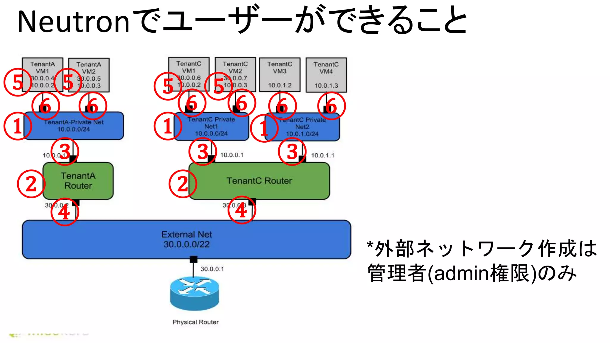 Neutronでユーザーができること
① ① ①
② ②
③ ③ ③
④ ④
⑤⑤ ⑤ ⑤
⑥ ⑥ ⑥ ⑥ ⑥ ⑥
*外部ネットワーク作成は
管理者(admin権限)のみ
 