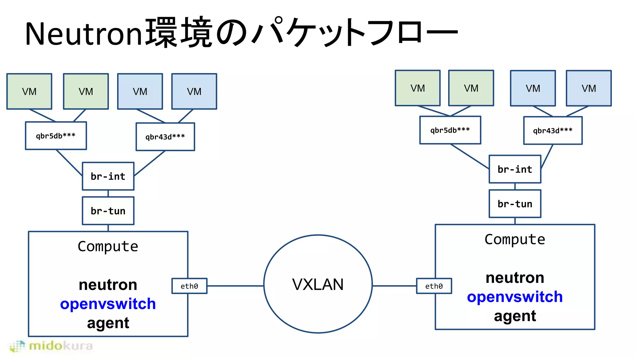 Neutron環境のパケットフロー
Compute
neutron
openvswitch
agent
VMVM VM VM
eth0
VM VM
qbr43d***qbr5db***
qbr5db*** qbr43d***
VM VM
br-tun
br-int
br-tun
br-int
Compute
neutron
openvswitch
agent
eth0VXLAN
 
