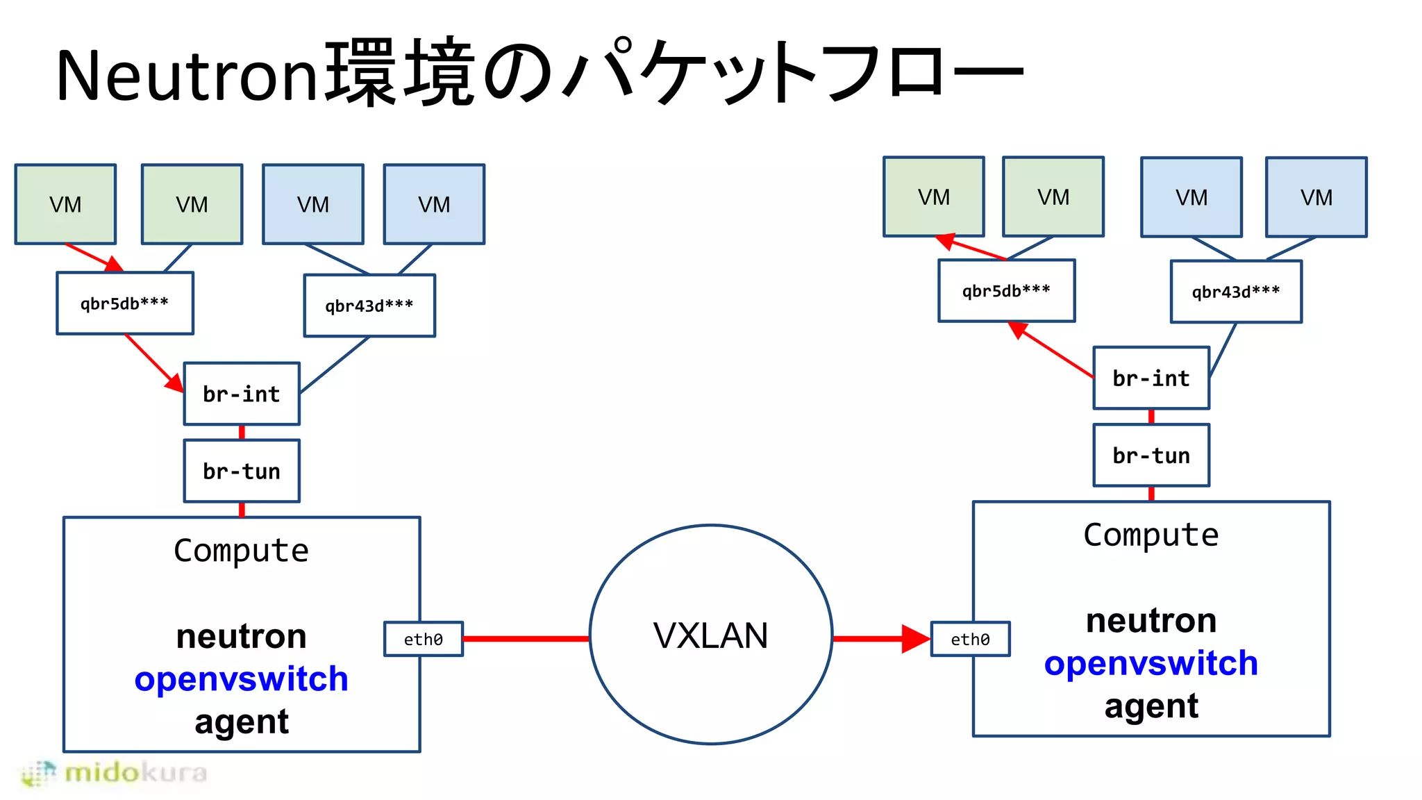 Neutron環境のパケットフロー
Compute
neutron
openvswitch
agent
VMVM VM VM
eth0
VM VM
qbr43d***qbr5db***
qbr5db*** qbr43d***
VM VM
br-tun
br-int
br-tun
br-int
Compute
neutron
openvswitch
agent
eth0VXLAN
 