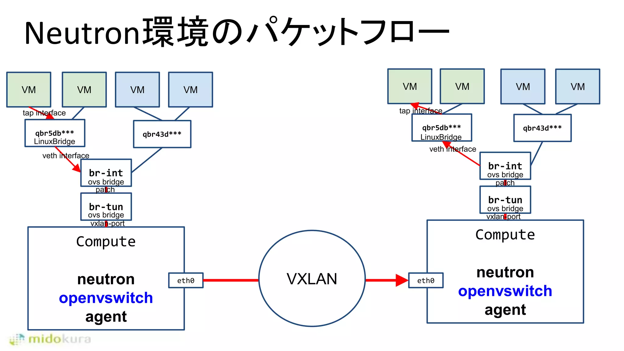 Neutron環境のパケットフロー
Compute
neutron
openvswitch
agent
VMVM VM VM
eth0
VM VM
qbr43d***qbr5db***
qbr5db*** qbr43d***
VM VM
br-tun
br-int
br-tun
br-int
Compute
neutron
openvswitch
agent
eth0VXLAN
tap interface
veth interface
LinuxBridge
ovs bridge
ovs bridge
vxlan-port
patch
tap interface
LinuxBridge
veth interface
ovs bridge
ovs bridge
patch
vxlan-port
 