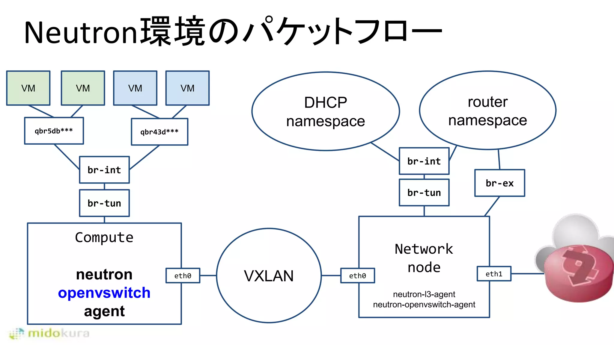 Neutron環境のパケットフロー
Compute
neutron
openvswitch
agent
VMVM
eth0
VM VM
qbr43d***qbr5db***
br-tun
br-int
br-tun
br-int
VXLAN
DHCP
namespace
br-ex
router
namespace
Network
node eth1eth0
neutron-l3-agent
neutron-openvswitch-agent
 