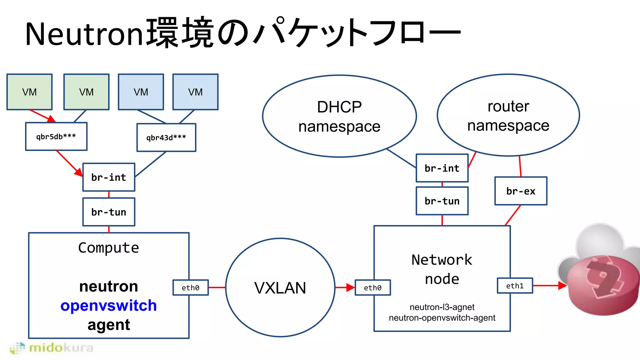 Neutron環境のパケットフロー
Compute
neutron
openvswitch
agent
VMVM
eth0
VM VM
qbr43d***qbr5db***
br-tun
br-int
br-tun
br-int
VXLAN
DHCP
namespace
br-ex
router
namespace
Network
node eth1eth0
neutron-l3-agnet
neutron-openvswitch-agent
 