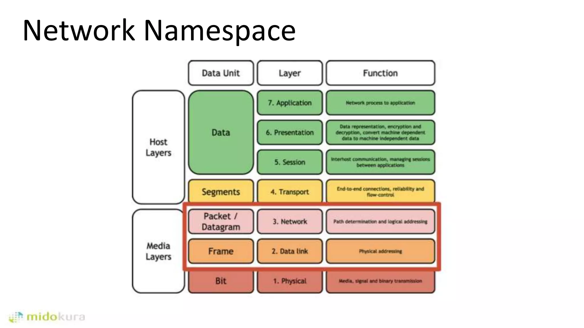 Network Namespace
 