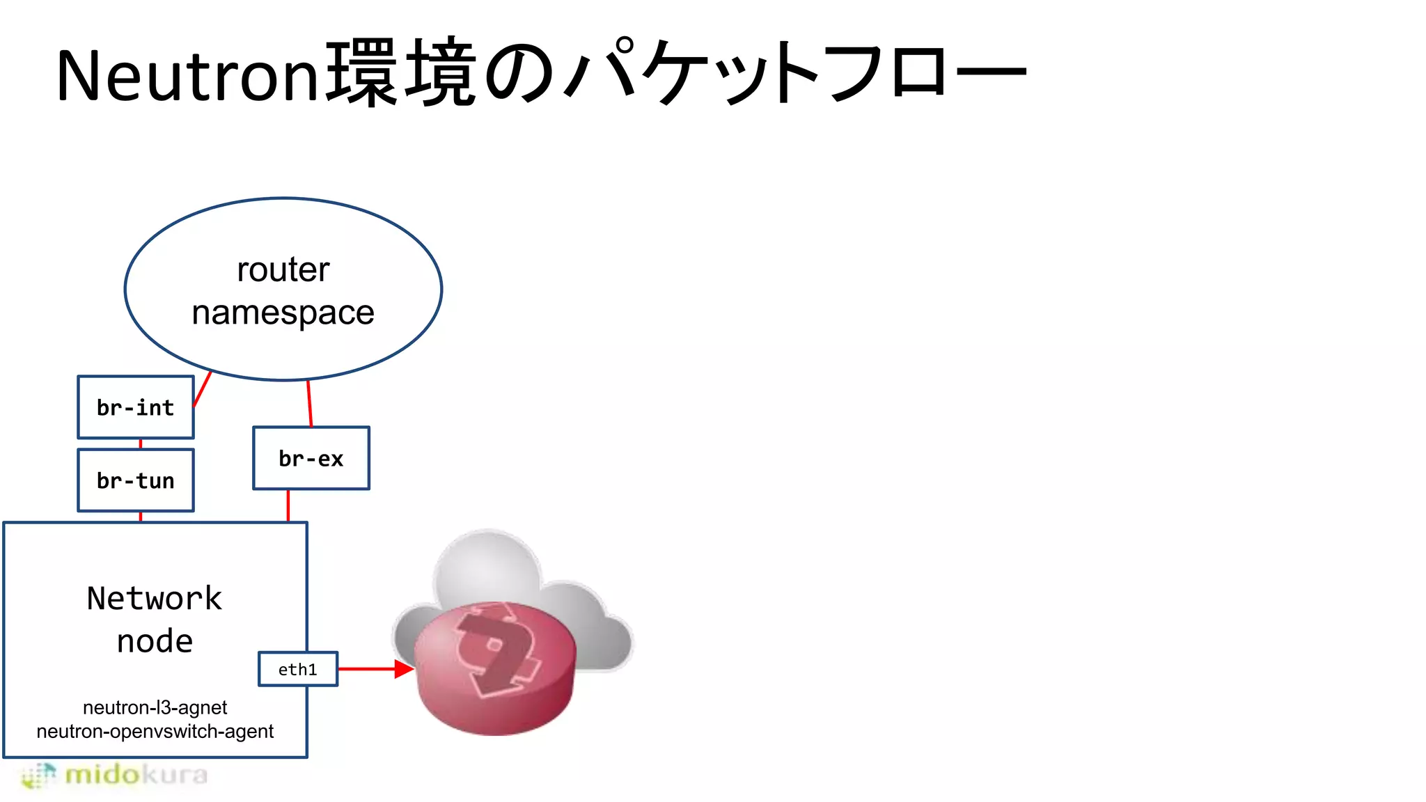Neutron環境のパケットフロー
br-tun
br-int
br-ex
router
namespace
Network
node
eth1
neutron-l3-agnet
neutron-openvswitch-agent
 