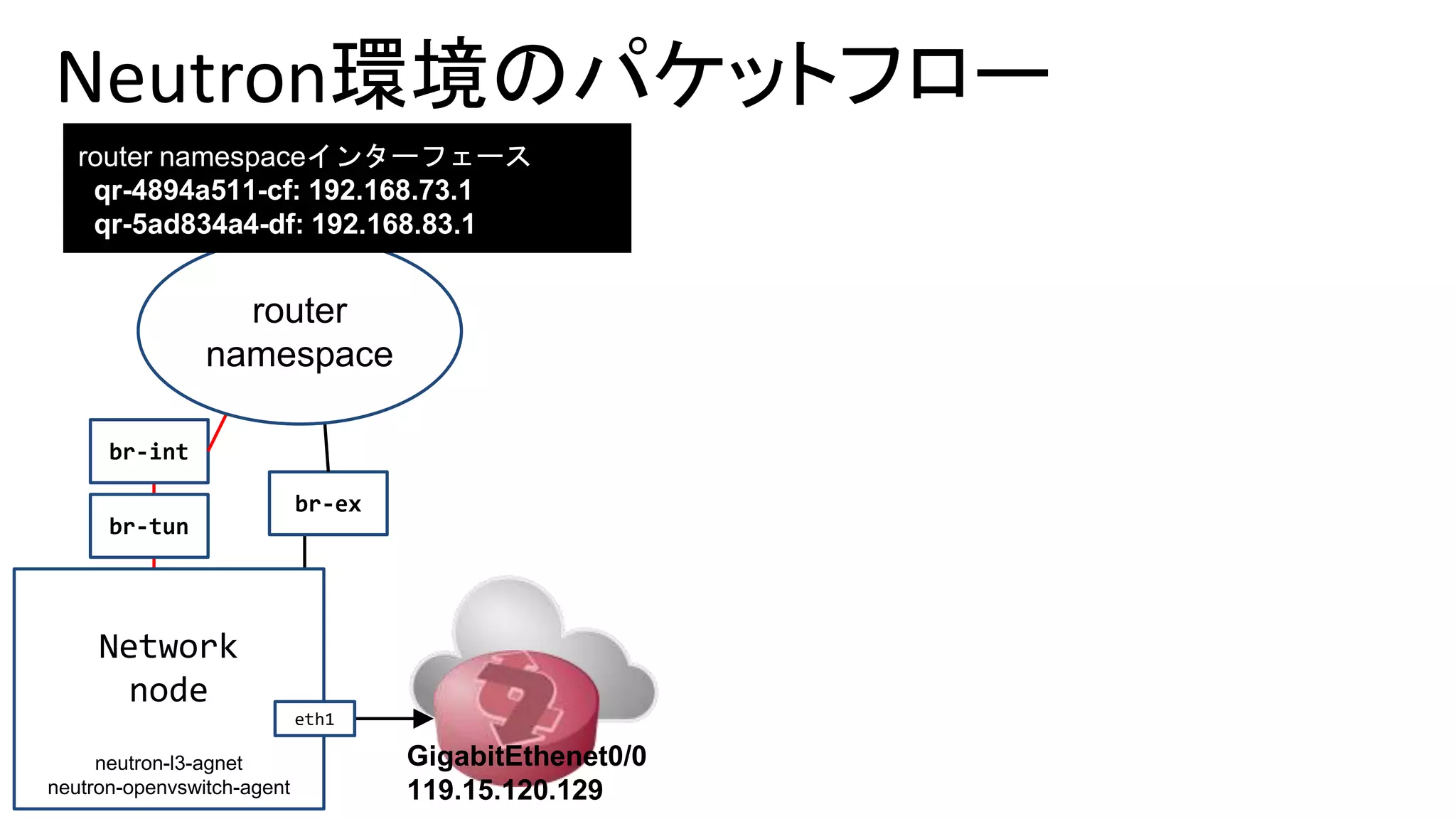 Neutron環境のパケットフロー
br-tun
br-int
br-ex
router
namespace
Network
node
eth1
GigabitEthenet0/0
119.15.120.129
neutron-l3-agnet
neutron-openvswitch-agent
router namespaceインターフェース
qr-4894a511-cf: 192.168.73.1
qr-5ad834a4-df: 192.168.83.1
 