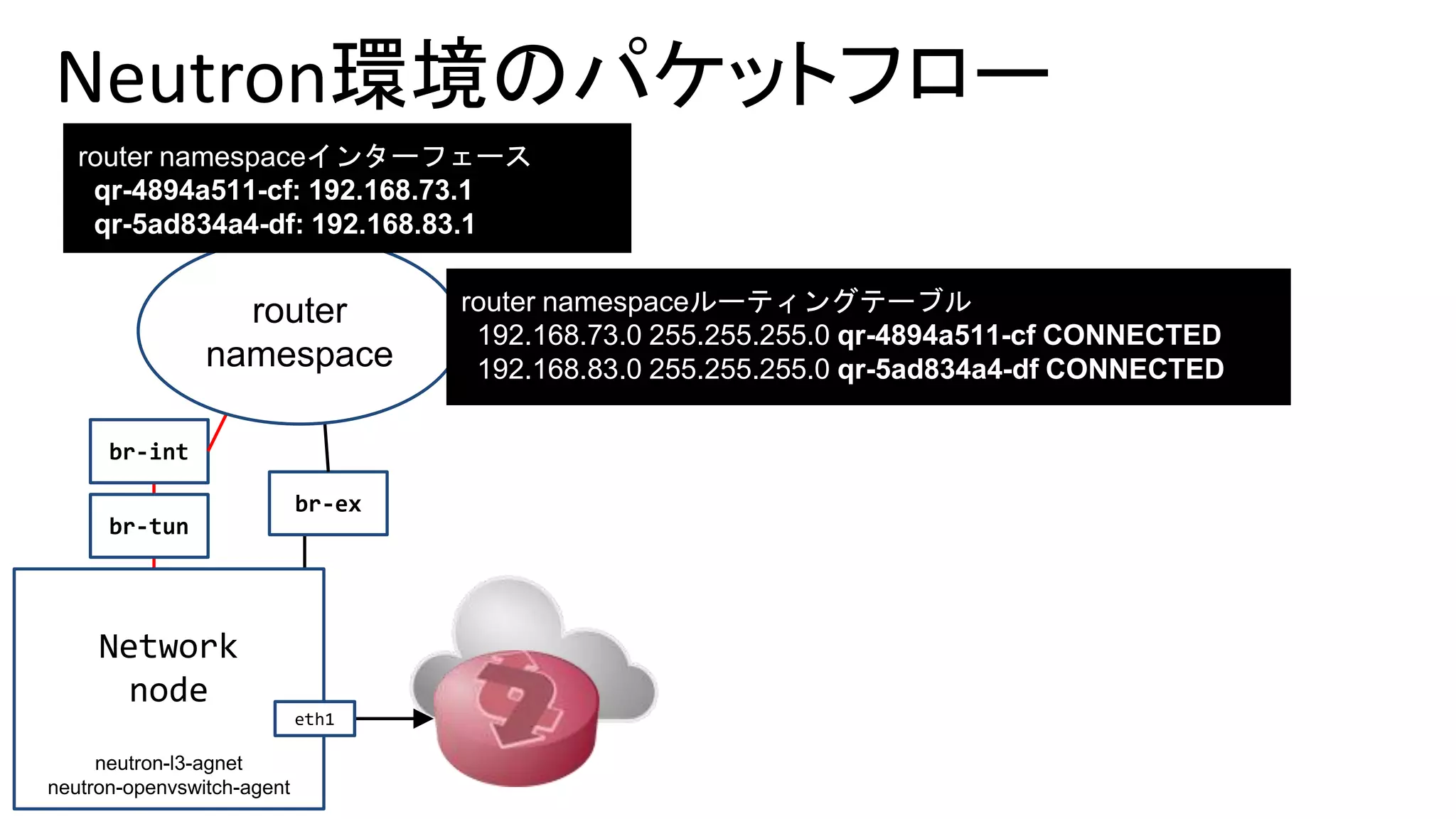 Neutron環境のパケットフロー
br-tun
br-int
br-ex
router
namespace
Network
node
router namespaceインターフェース
qr-4894a511-cf: 192.168.73.1
qr-5ad834a4-df: 192.168.83.1
router namespaceルーティングテーブル
192.168.73.0 255.255.255.0 qr-4894a511-cf CONNECTED
192.168.83.0 255.255.255.0 qr-5ad834a4-df CONNECTED
eth1
neutron-l3-agnet
neutron-openvswitch-agent
 