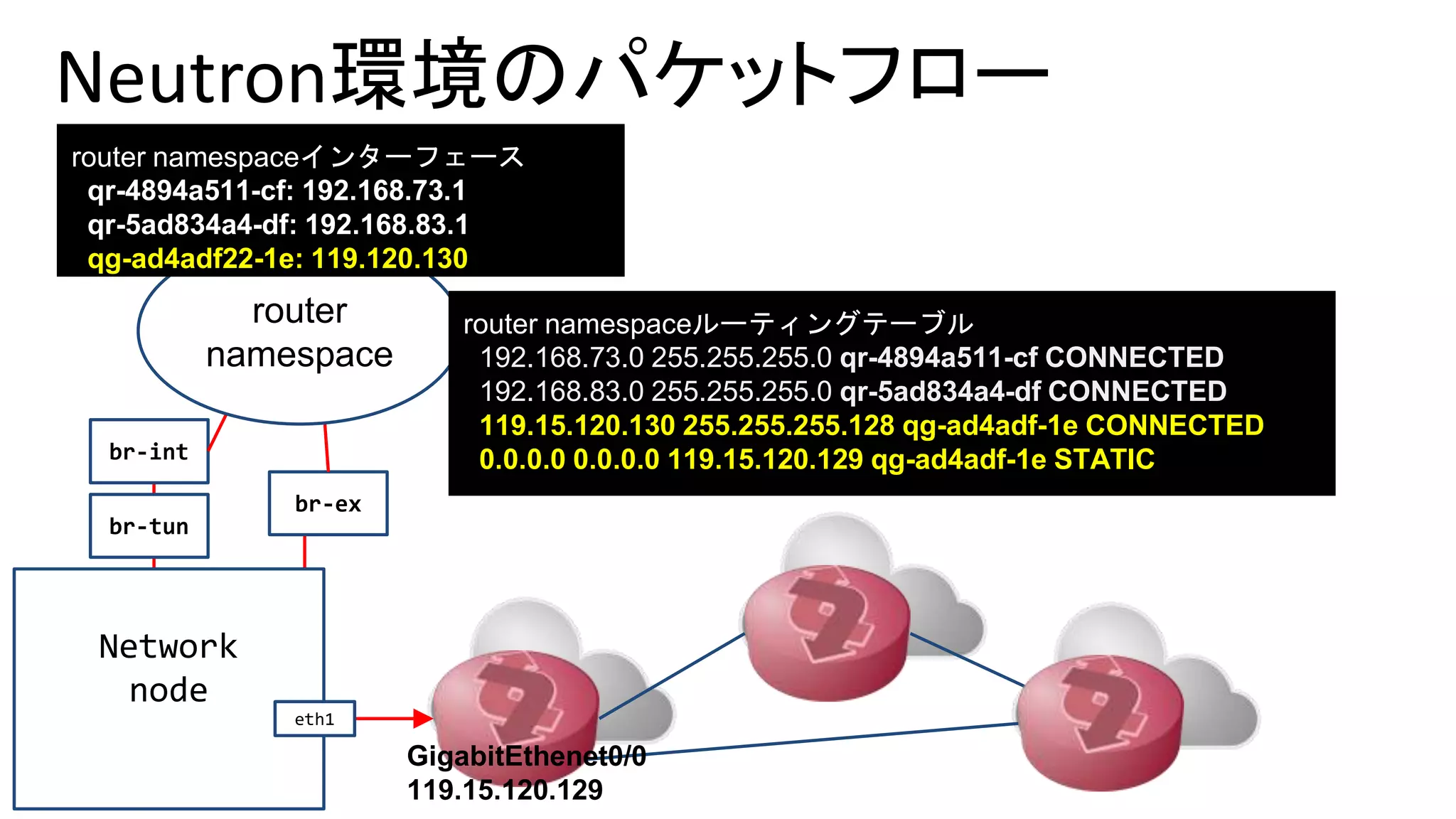 Neutron環境のパケットフロー
br-tun
br-int
br-ex
router
namespace
Network
node
router namespaceルーティングテーブル
192.168.73.0 255.255.255.0 qr-4894a511-cf CONNECTED
192.168.83.0 255.255.255.0 qr-5ad834a4-df CONNECTED
119.15.120.130 255.255.255.128 qg-ad4adf-1e CONNECTED
0.0.0.0 0.0.0.0 119.15.120.129 qg-ad4adf-1e STATIC
eth1
GigabitEthenet0/0
119.15.120.129
router namespaceインターフェース
qr-4894a511-cf: 192.168.73.1
qr-5ad834a4-df: 192.168.83.1
qg-ad4adf22-1e: 119.120.130
 