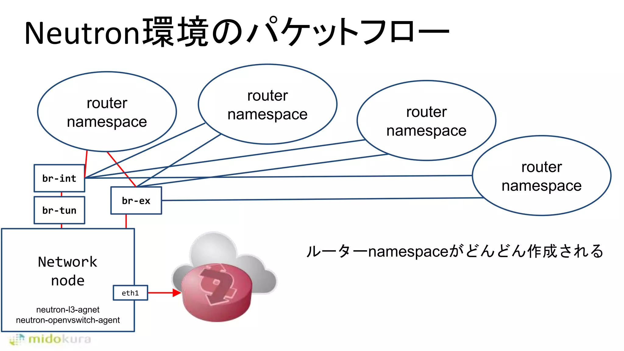 Neutron環境のパケットフロー
br-tun
br-int
br-ex
router
namespace
Network
node
eth1
neutron-l3-agnet
neutron-openvswitch-agent
router
namespace
router
namespace
router
namespace
ルーターnamespaceがどんどん作成される
 