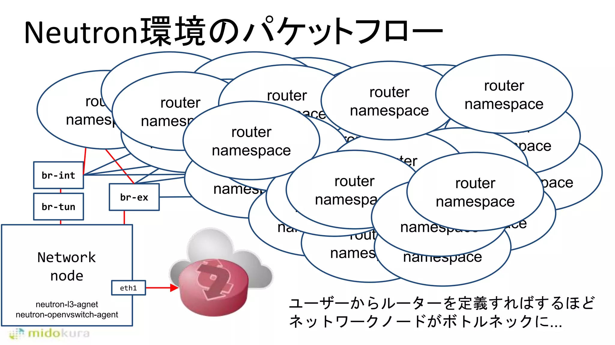 Neutron環境のパケットフロー
br-tun
br-int
br-ex
router
namespace
Network
node
eth1
neutron-l3-agnet
neutron-openvswitch-agent
router
namespace
router
namespace
router
namespace
router
namespace
router
namespace
router
namespace router
namespace
router
namespace
router
namespace
router
namespace
router
namespace router
namespace
router
namespace
router
namespace router
namespacerouter
namespace
router
namespace
router
namespace
router
namespace
router
namespace
router
namespace
router
namespace
router
namespace
router
namespace
router
namespace
router
namespace
router
namespace
router
namespace
router
namespace
router
namespace
router
namespace
router
namespace
router
namespace
router
namespace
ユーザーからルーターを定義すればするほど
ネットワークノードがボトルネックに...
 