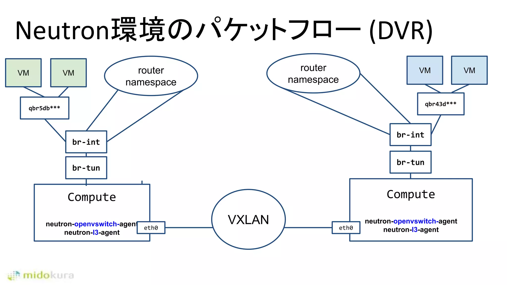 Neutron環境のパケットフロー (DVR)
Compute
neutron-openvswitch-agent
neutron-l3-agent
VMVM
eth0
qbr5db***
qbr43d***
VM VM
br-tun
br-int
br-tun
br-int
Compute
neutron-openvswitch-agent
neutron-l3-agenteth0
VXLAN
router
namespace
router
namespace
 