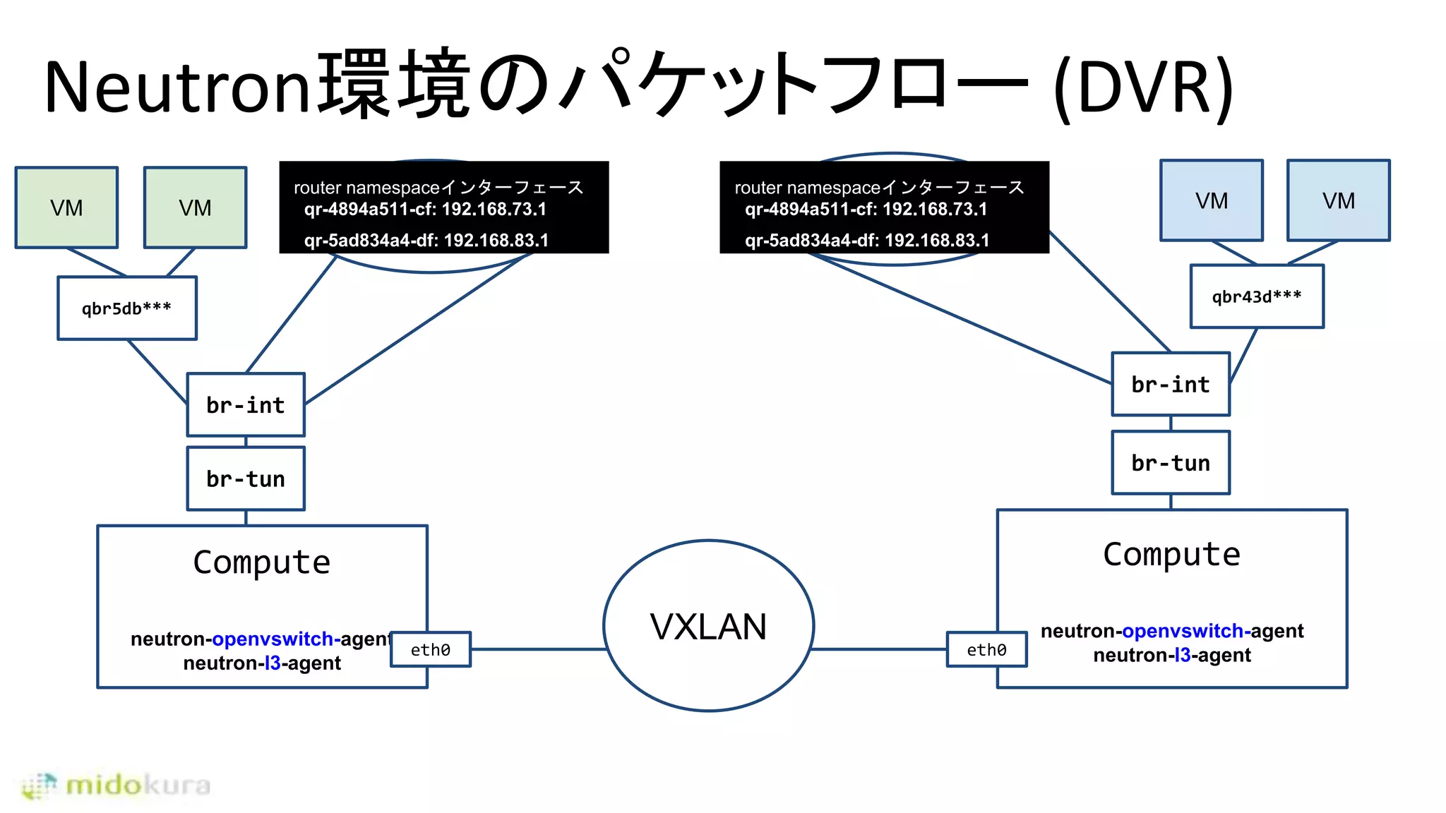 Neutron環境のパケットフロー (DVR)
Compute
neutron-openvswitch-agent
neutron-l3-agent
VMVM
eth0
qbr5db***
qbr43d***
VM VM
br-tun
br-int
br-tun
br-int
Compute
neutron-openvswitch-agent
neutron-l3-agenteth0
VXLAN
router
namespace
router
namespace
router namespaceインターフェース
qr-4894a511-cf: 192.168.73.1
qr-5ad834a4-df: 192.168.83.1
router namespaceインターフェース
qr-4894a511-cf: 192.168.73.1
qr-5ad834a4-df: 192.168.83.1
 