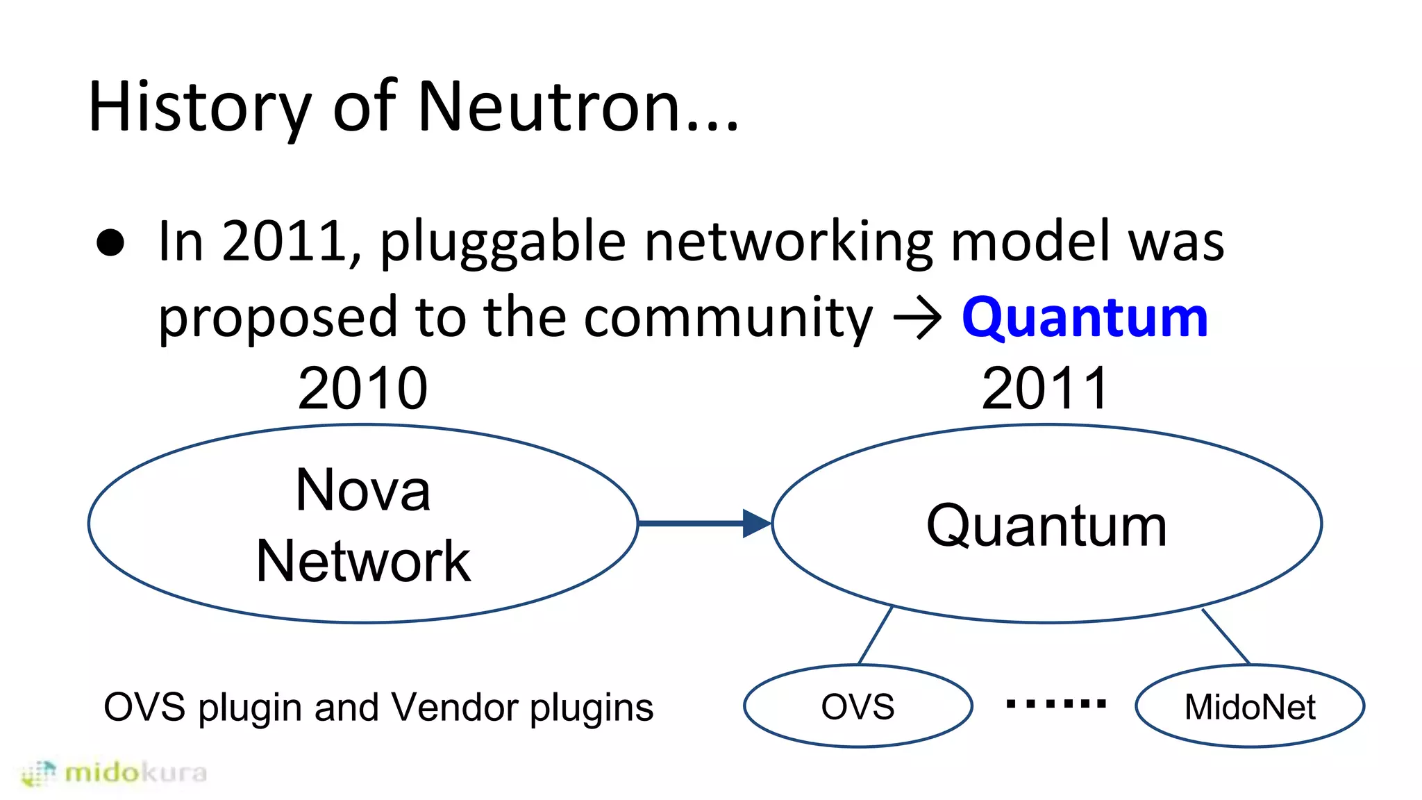 History of Neutron...
● In 2011, pluggable networking model was
proposed to the community → Quantum
Nova
Network
Quantum
OVS MidoNet…...OVS plugin and Vendor plugins
2010 2011
 
