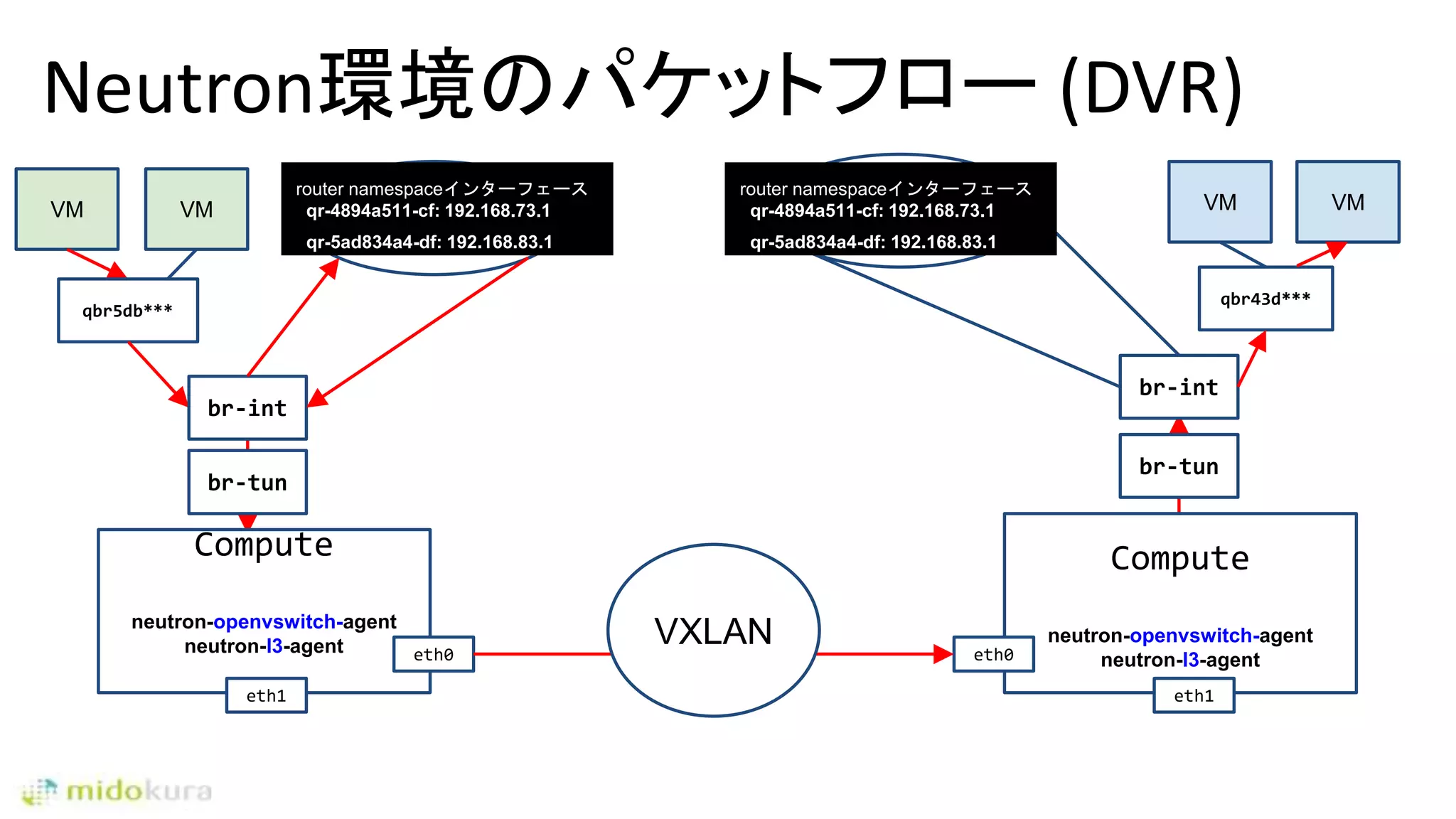 Neutron環境のパケットフロー (DVR)
Compute
neutron-openvswitch-agent
neutron-l3-agent
VMVM
eth0
qbr5db***
qbr43d***
VM VM
br-tun
br-int
br-tun
br-int
Compute
neutron-openvswitch-agent
neutron-l3-agenteth0
VXLAN
router
namespace
eth1 eth1
router
namespace
router namespaceインターフェース
qr-4894a511-cf: 192.168.73.1
qr-5ad834a4-df: 192.168.83.1
router namespaceインターフェース
qr-4894a511-cf: 192.168.73.1
qr-5ad834a4-df: 192.168.83.1
 