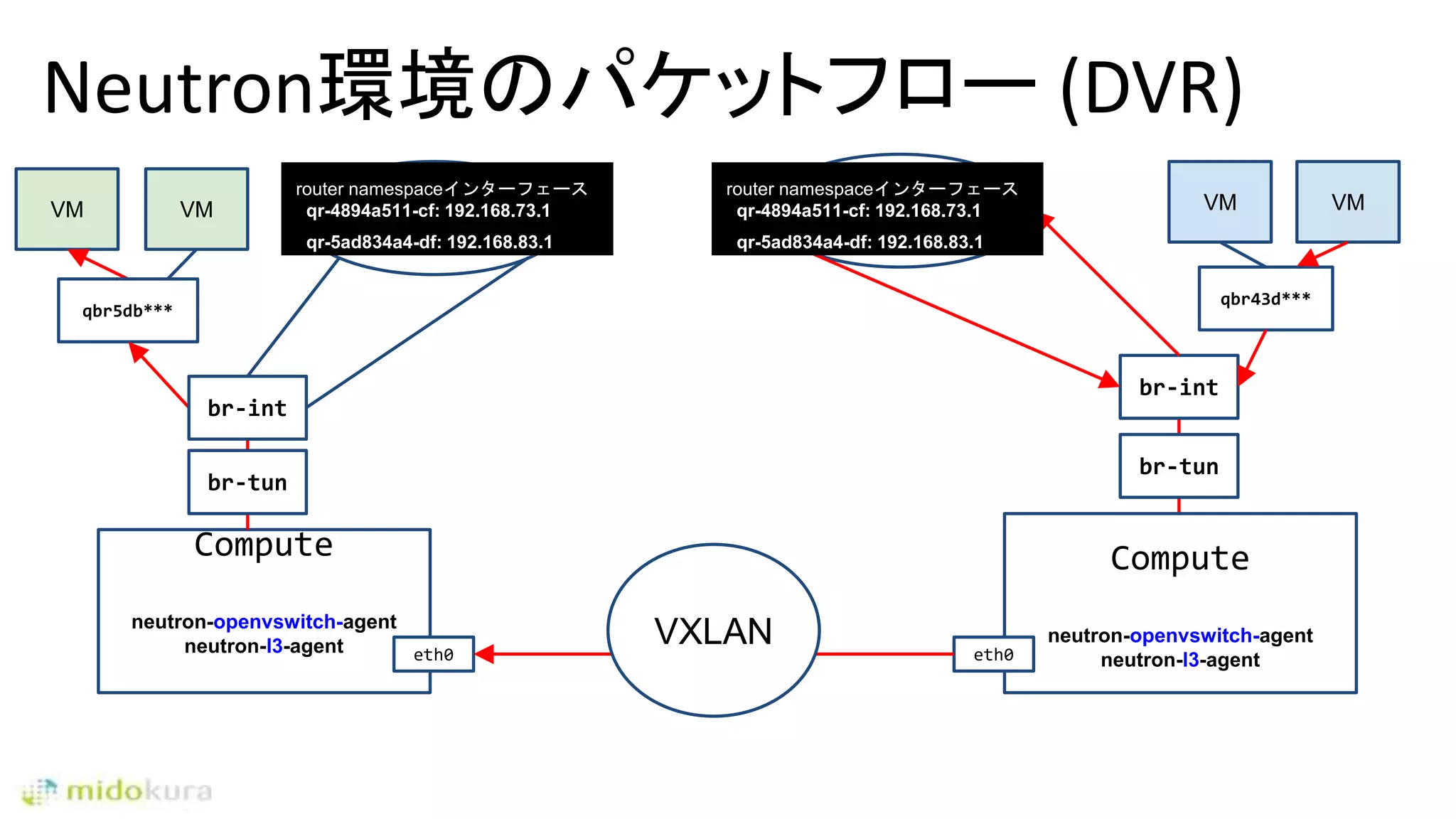 Neutron環境のパケットフロー (DVR)
Compute
neutron-openvswitch-agent
neutron-l3-agent
VMVM
eth0
qbr5db***
qbr43d***
VM VM
br-tun
br-int
br-tun
br-int
Compute
neutron-openvswitch-agent
neutron-l3-agenteth0
VXLAN
router
namespace
router
namespace
router namespaceインターフェース
qr-4894a511-cf: 192.168.73.1
qr-5ad834a4-df: 192.168.83.1
router namespaceインターフェース
qr-4894a511-cf: 192.168.73.1
qr-5ad834a4-df: 192.168.83.1
 