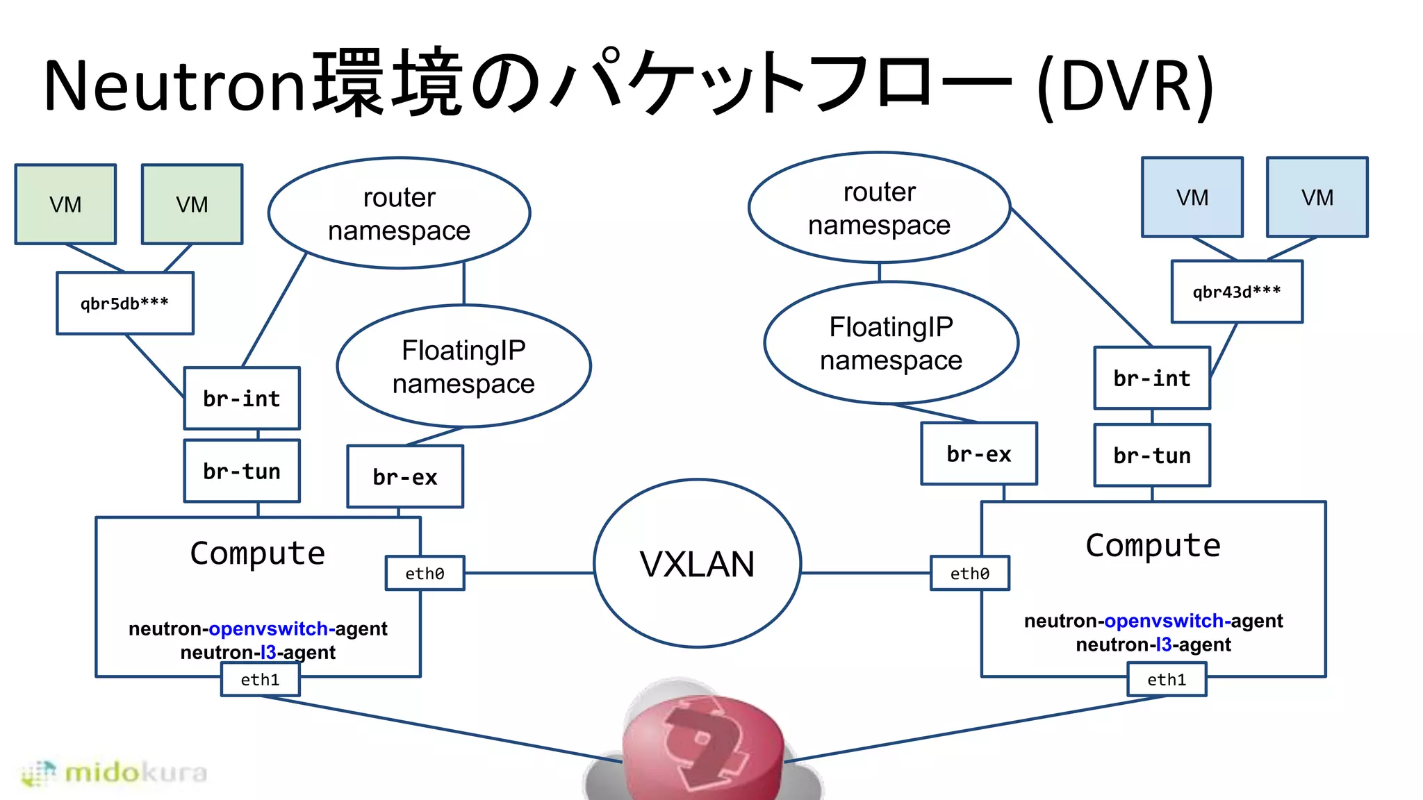 Neutron環境のパケットフロー (DVR)
Compute
neutron-openvswitch-agent
neutron-l3-agent
VMVM
eth0
qbr5db***
qbr43d***
VM VM
br-tun
br-int
br-tun
br-int
Compute
neutron-openvswitch-agent
neutron-l3-agent
eth0VXLAN
router
namespace
FloatingIP
namespace
br-ex
eth1 eth1
router
namespace
br-ex
FloatingIP
namespace
 