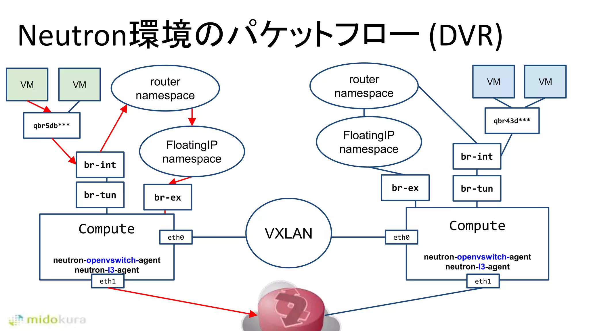Neutron環境のパケットフロー (DVR)
Compute
neutron-openvswitch-agent
neutron-l3-agent
VMVM
eth0
qbr5db***
qbr43d***
VM VM
br-tun
br-int
br-tun
br-int
Compute
neutron-openvswitch-agent
neutron-l3-agent
eth0VXLAN
router
namespace
FloatingIP
namespace
br-ex
eth1 eth1
router
namespace
br-ex
FloatingIP
namespace
 