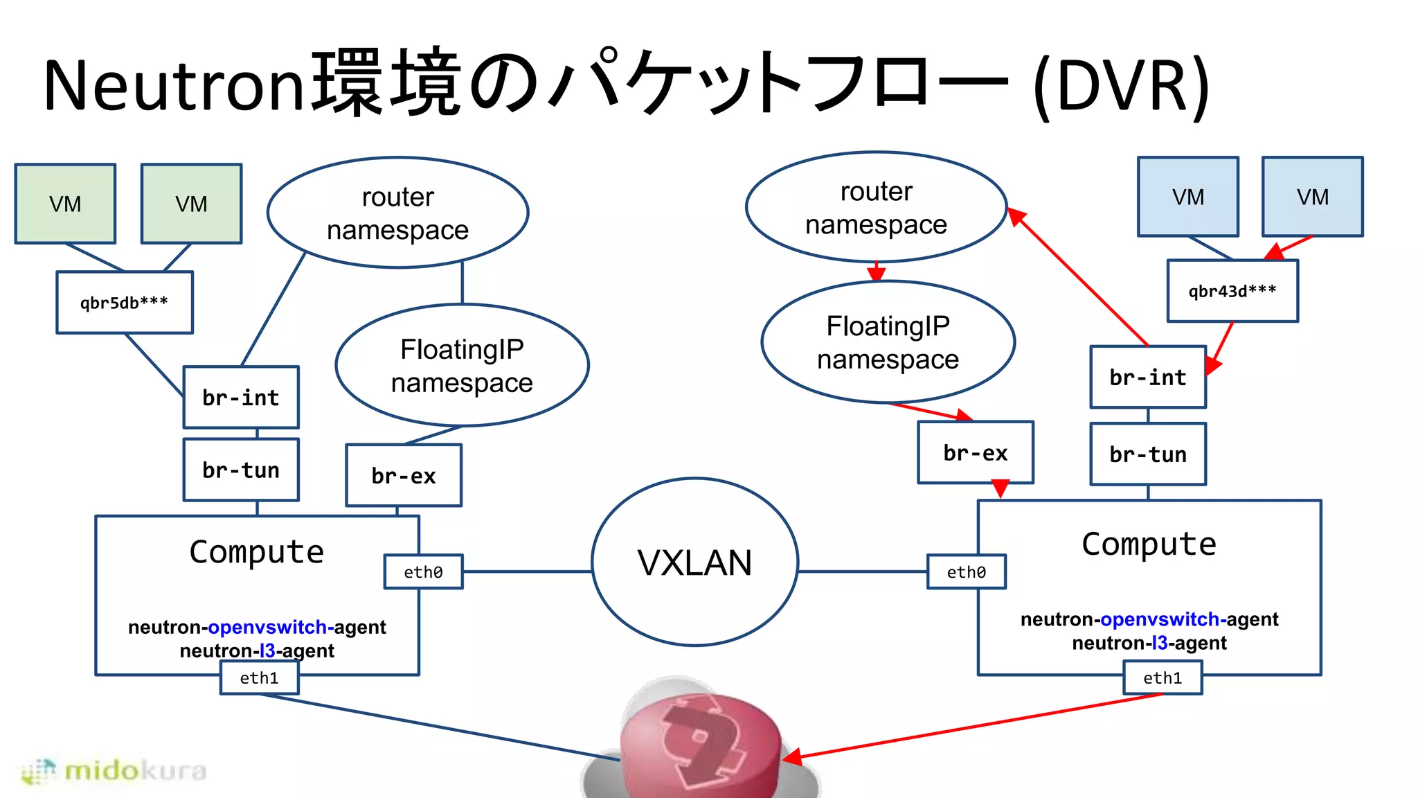 Neutron環境のパケットフロー (DVR)
Compute
neutron-openvswitch-agent
neutron-l3-agent
VMVM
eth0
qbr5db***
qbr43d***
VM VM
br-tun
br-int
br-tun
br-int
Compute
neutron-openvswitch-agent
neutron-l3-agent
eth0VXLAN
router
namespace
FloatingIP
namespace
br-ex
eth1 eth1
router
namespace
br-ex
FloatingIP
namespace
 