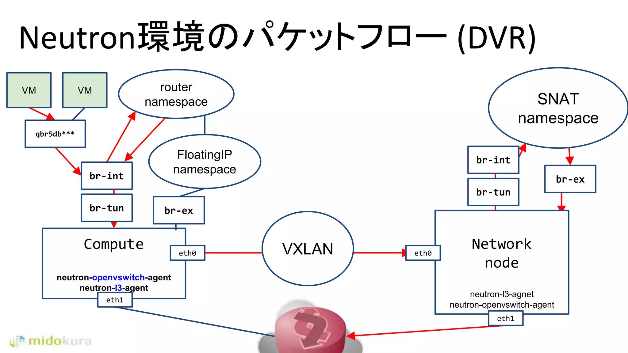 Neutron環境のパケットフロー (DVR)
Compute
neutron-openvswitch-agent
neutron-l3-agent
VMVM
eth0
qbr5db***
br-tun
router
namespace
VXLAN
br-tun
br-ex
SNAT
namespace
Network
node
eth1
neutron-l3-agnet
neutron-openvswitch-agent
eth0
eth1
br-ex
FloatingIP
namespacebr-int
br-int
 