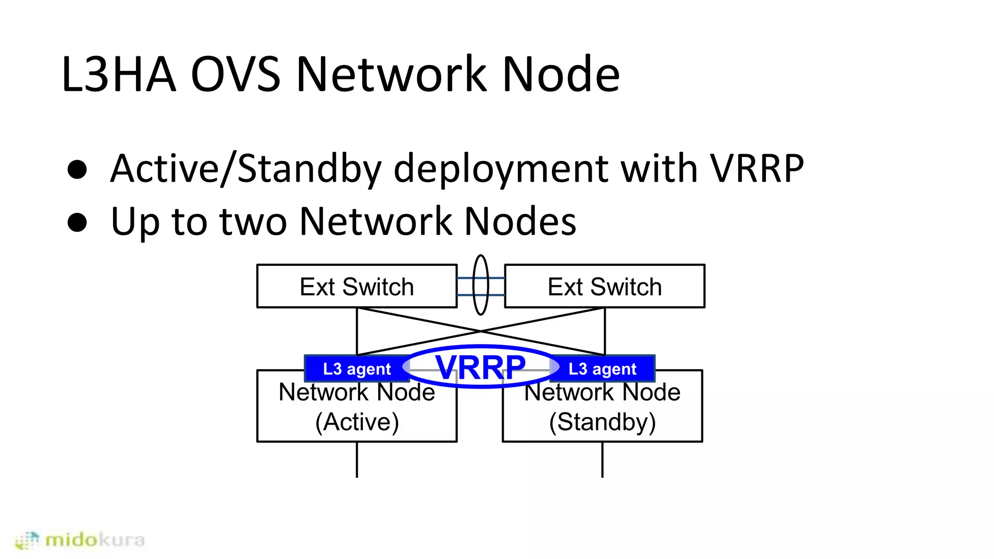 L3HA OVS Network Node
● Active/Standby deployment with VRRP
● Up to two Network Nodes
Network Node
(Active)
Network Node
(Standby)
L3 agentL3 agent
Ext Switch Ext Switch
VRRP
 