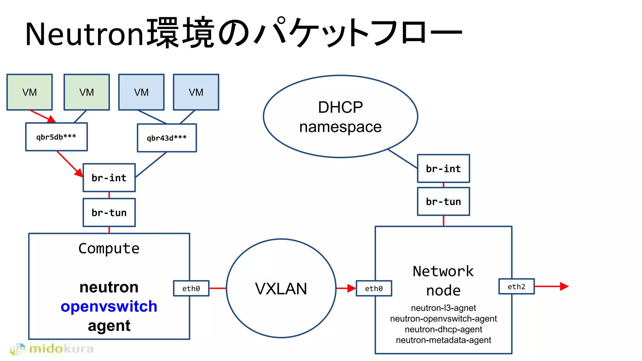 Neutron環境のパケットフロー
Compute
neutron
openvswitch
agent
VMVM
eth0
VM VM
qbr43d***qbr5db***
br-tun
br-int
br-tun
br-int
VXLAN
DHCP
namespace
Network
node eth2eth0
neutron-l3-agnet
neutron-openvswitch-agent
neutron-dhcp-agent
neutron-metadata-agent
 