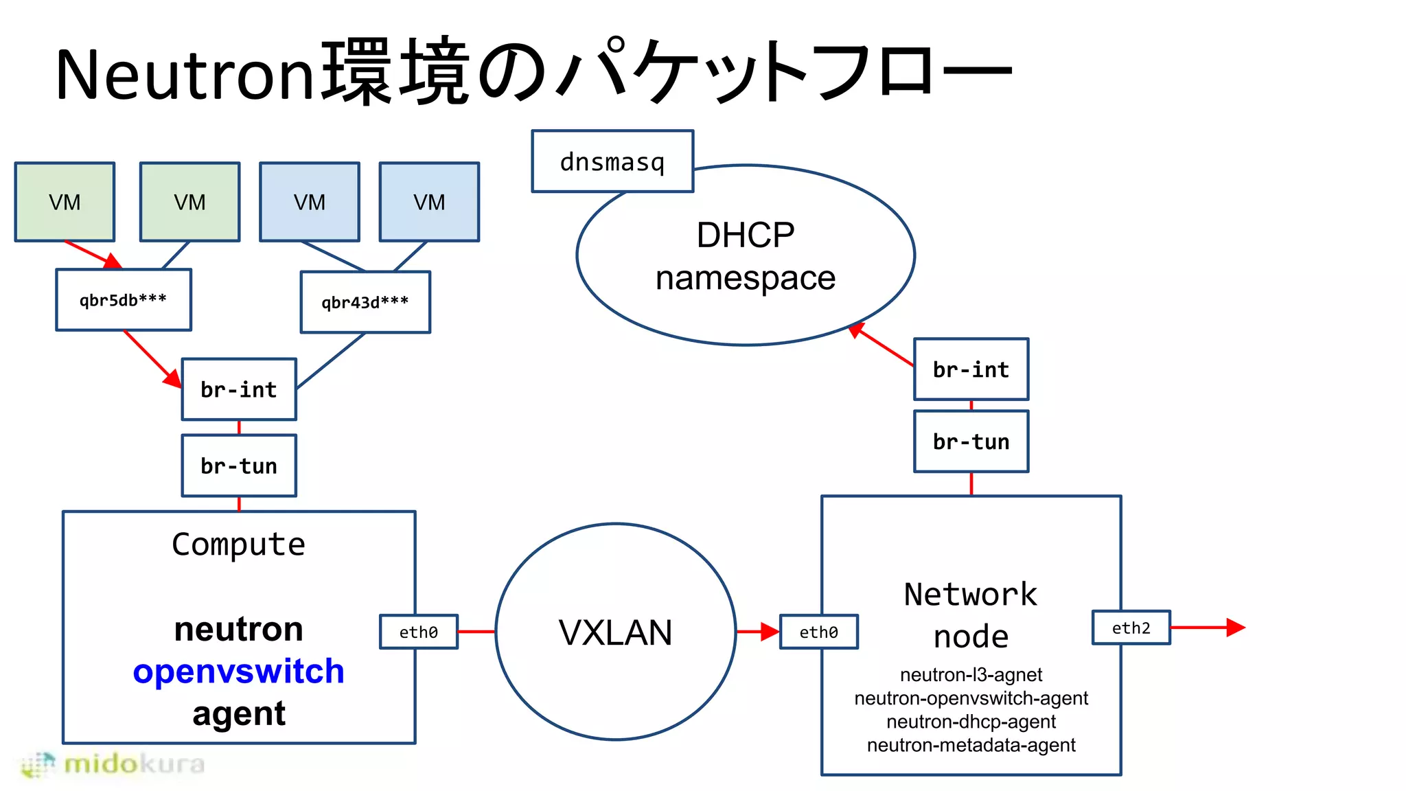 Neutron環境のパケットフロー
Compute
neutron
openvswitch
agent
VMVM
eth0
VM VM
qbr43d***qbr5db***
br-tun
br-int
br-tun
VXLAN
DHCP
namespace
Network
node eth2eth0
neutron-l3-agnet
neutron-openvswitch-agent
neutron-dhcp-agent
neutron-metadata-agent
dnsmasq
br-int
 
