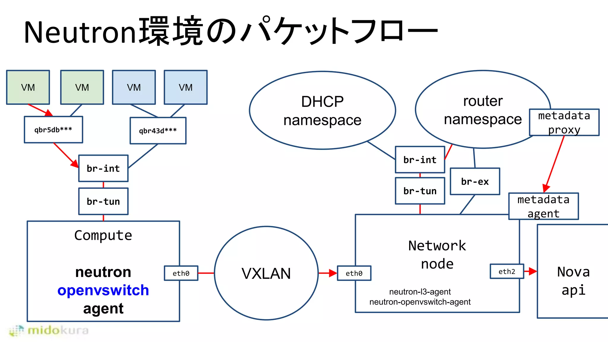 Network
node
Neutron環境のパケットフロー
Compute
neutron
openvswitch
agent
VMVM
eth0
VM VM
qbr43d***qbr5db***
br-tun
br-int
br-tun
br-int
VXLAN
br-ex
router
namespace
eth0
neutron-l3-agent
neutron-openvswitch-agent
DHCP
namespace metadata
proxy
metadata
agent
Nova
api
eth2
 