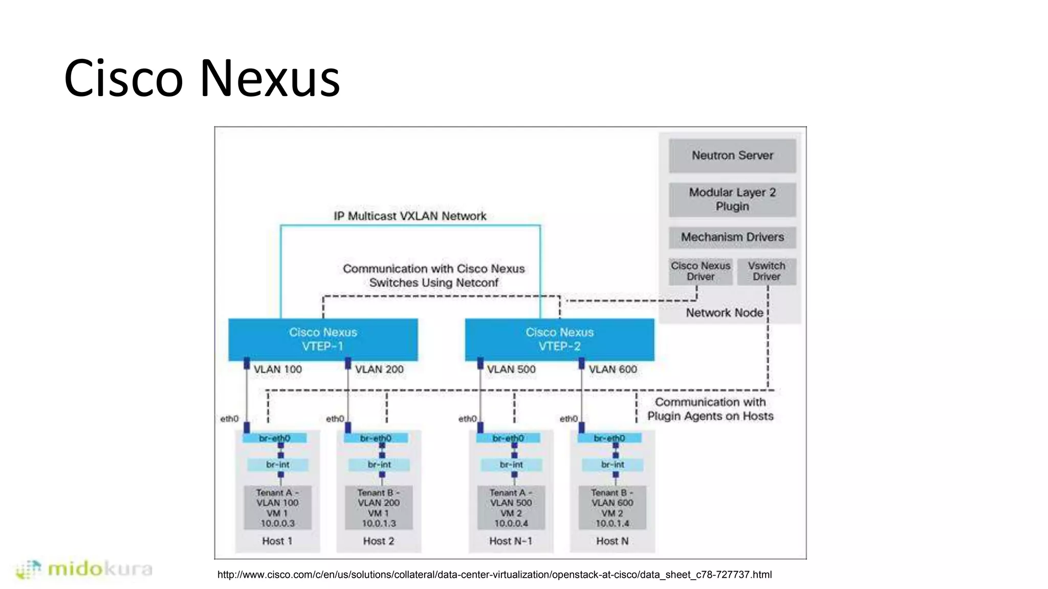 Cisco Nexus
http://www.cisco.com/c/en/us/solutions/collateral/data-center-virtualization/openstack-at-cisco/data_sheet_c78-727737.html
 