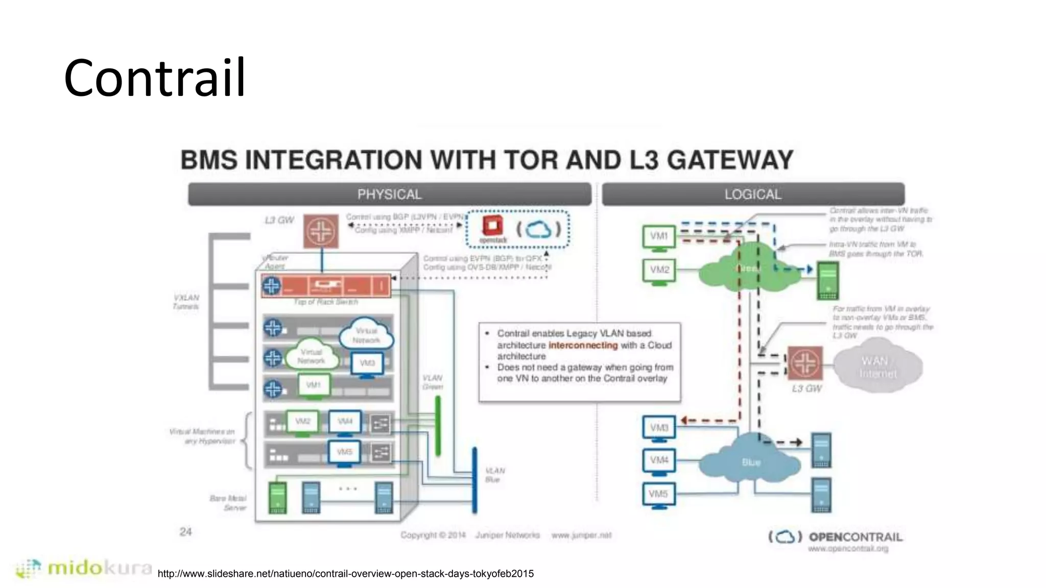 Contrail
http://www.slideshare.net/natiueno/contrail-overview-open-stack-days-tokyofeb2015
 