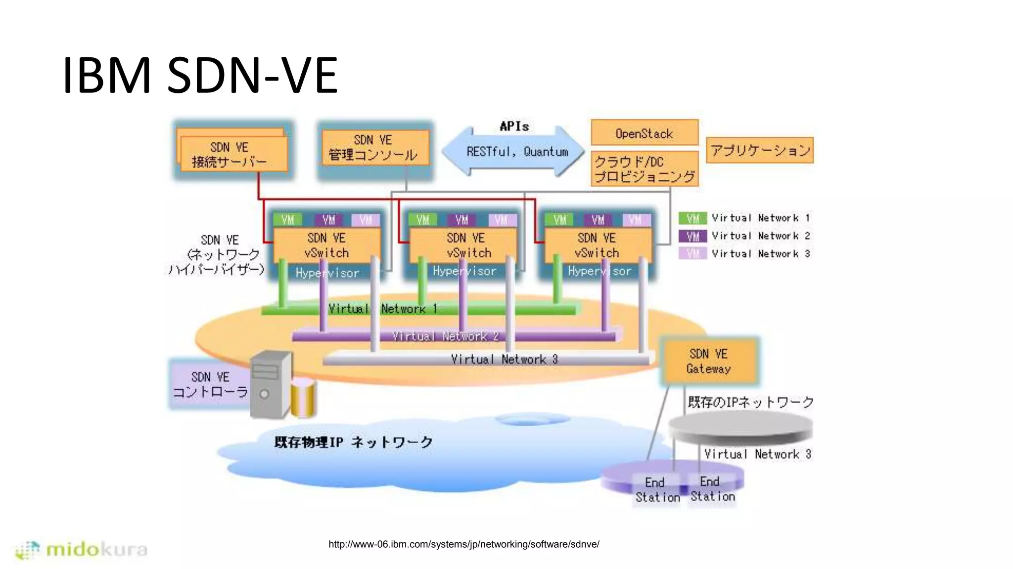 IBM SDN-VE
http://www-06.ibm.com/systems/jp/networking/software/sdnve/
 