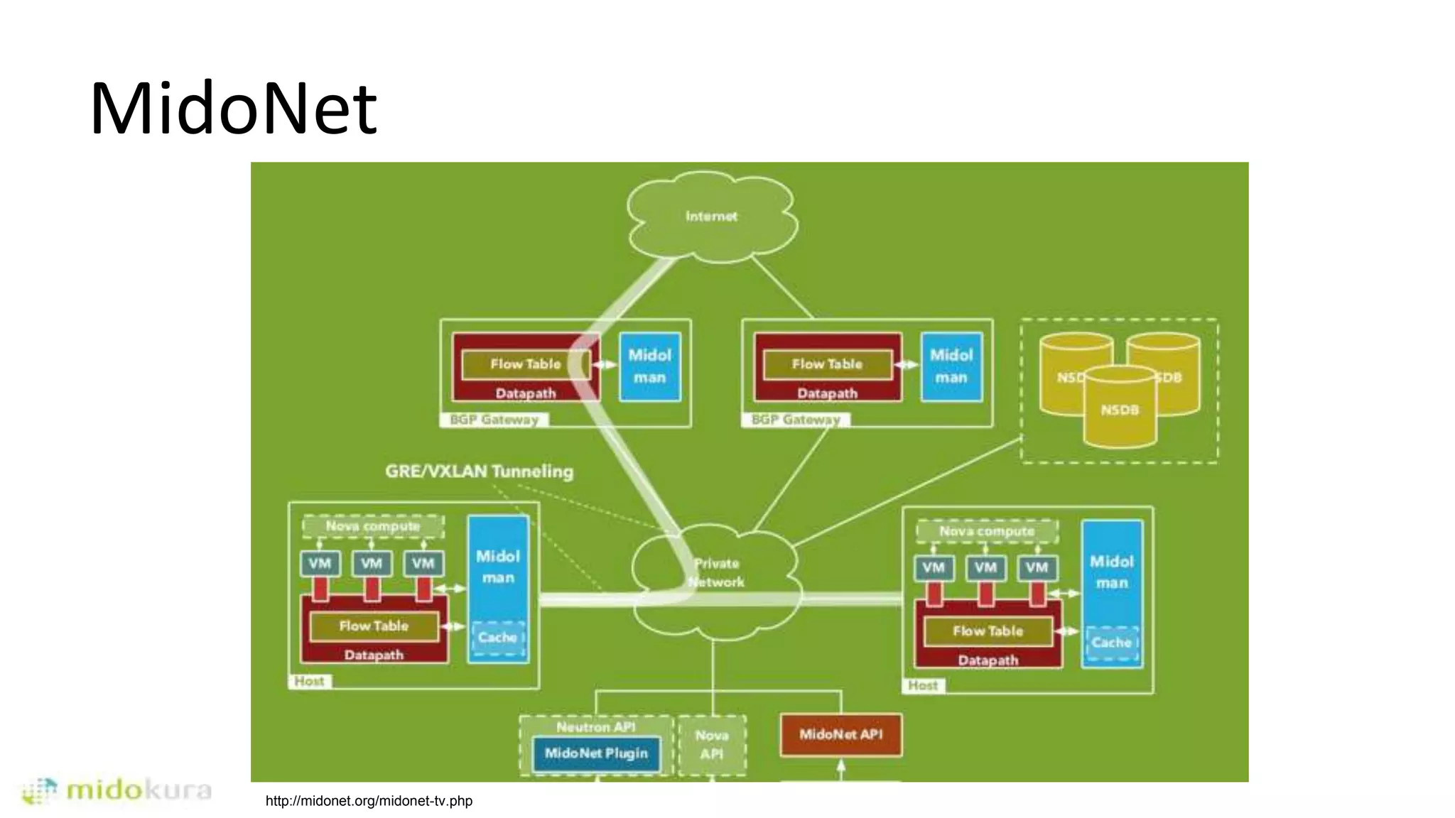 MidoNet
http://midonet.org/midonet-tv.php
 