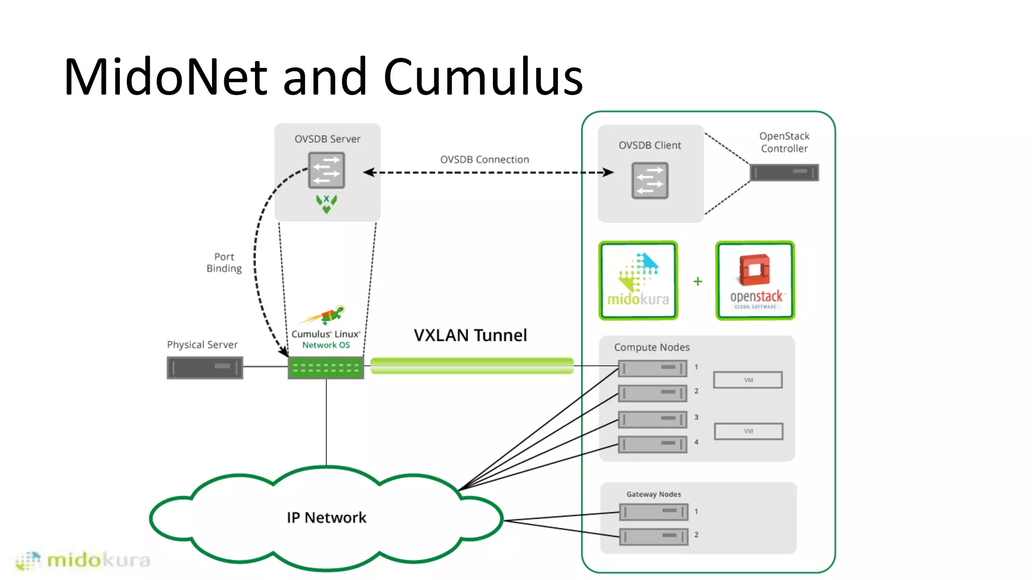 MidoNet and Cumulus
 