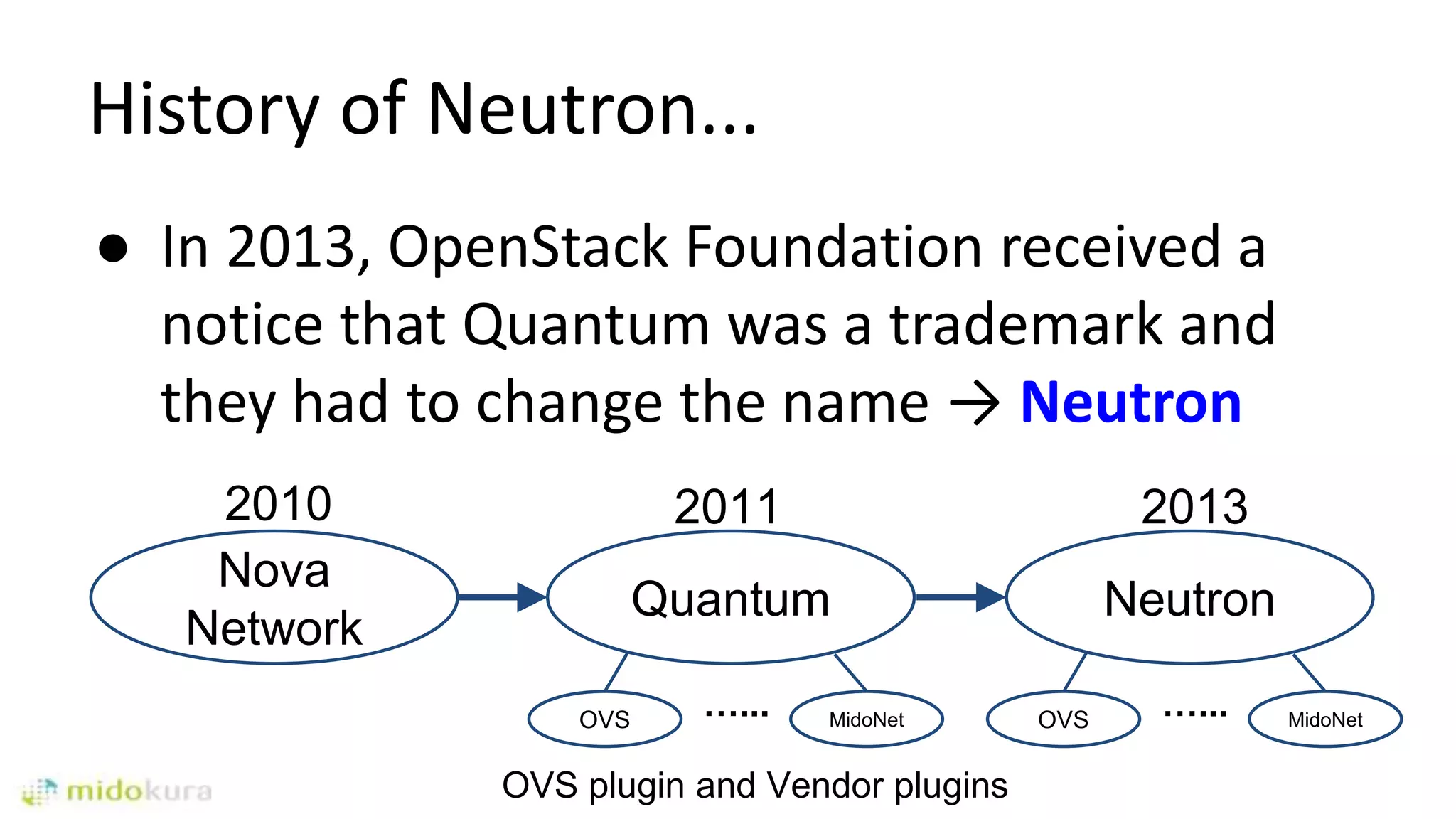 History of Neutron...
● In 2013, OpenStack Foundation received a
notice that Quantum was a trademark and
they had to change the name → Neutron
Nova
Network
Quantum
OVS MidoNet
…...
OVS plugin and Vendor plugins
Neutron
OVS MidoNet
…...
20112010 2013
 