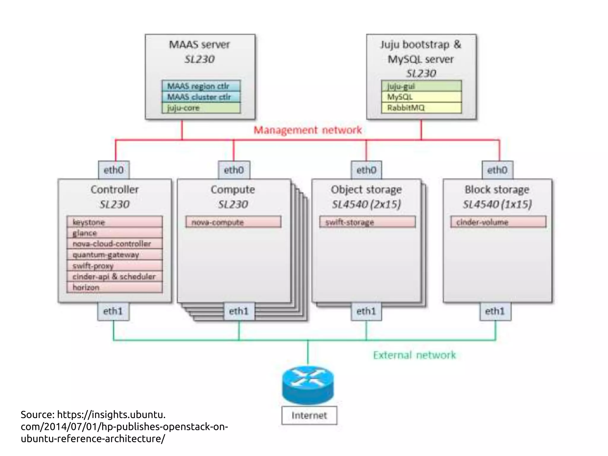 Source: https://insights.ubuntu.
com/2014/07/01/hp-publishes-openstack-on-
ubuntu-reference-architecture/
Ubuntu Cloud のサンプルアーキテクチャ
 