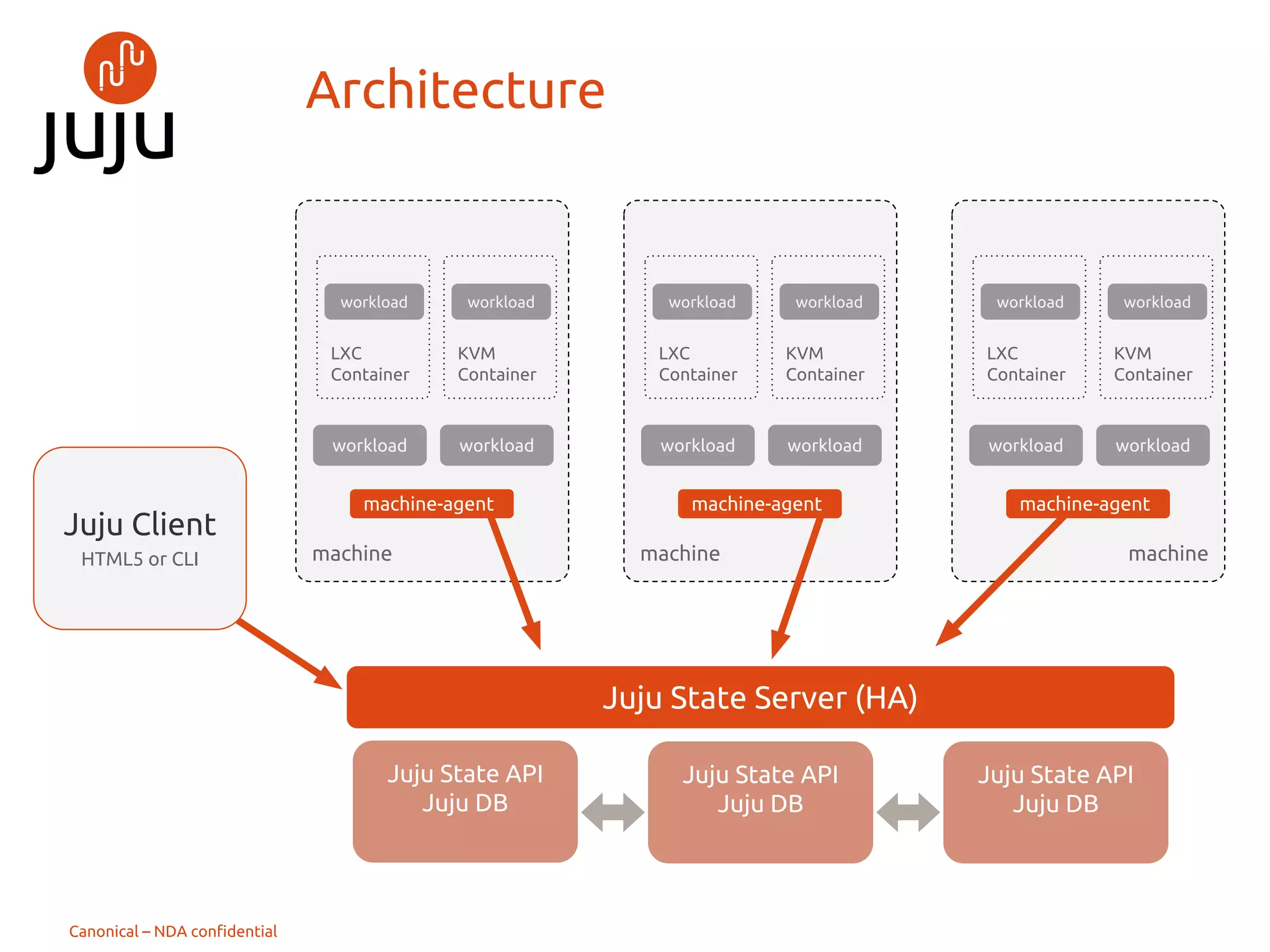 -- サービス オーケストレーター
クラウドプロバイダーも、Juju
の開発に貢献
contribution as of Q214
 