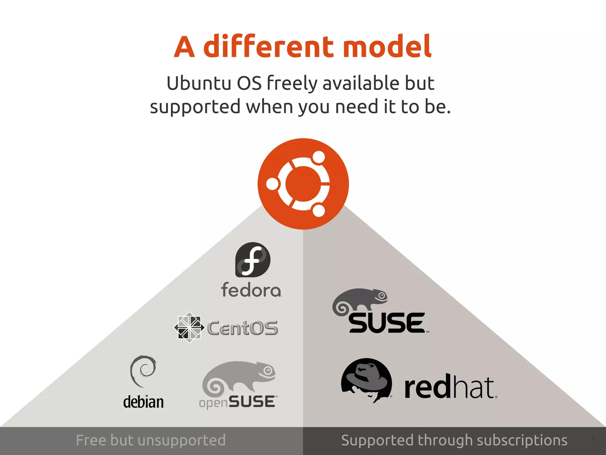 *
Ubuntuは良いこと取り
無償で利用
必要なときにはサポートを！
Free but unsupported Supported through subscriptions
 