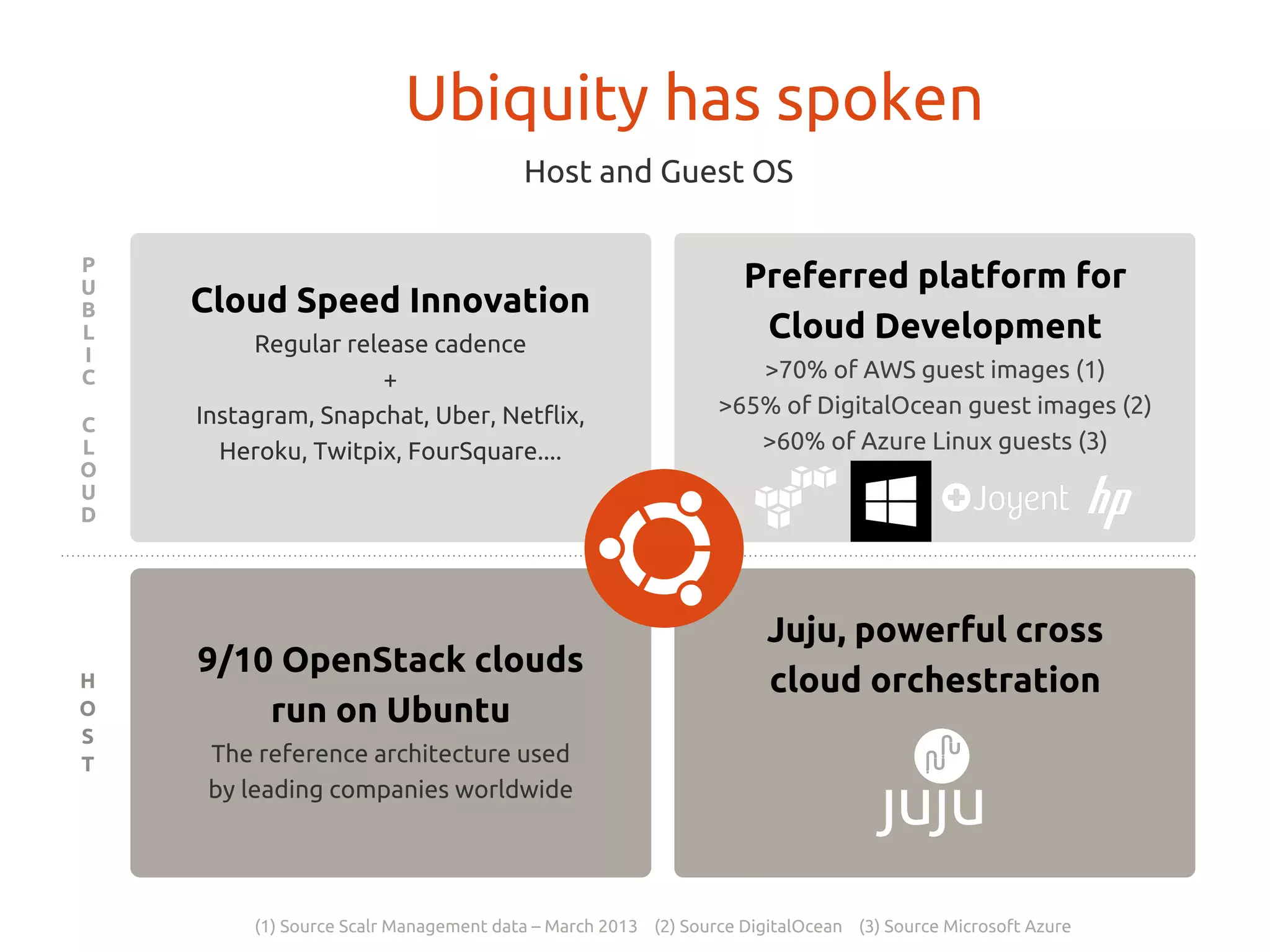 UbuntuはWeb、Cloudで#1
Ubuntu
Ubuntu
Ubuntu
Ubuntu
EC2上での利用状況 OpenStack上のゲストOSの利用状況
DigitalOcean上での利用状況
WebサーバのホストOSのトレンド
 