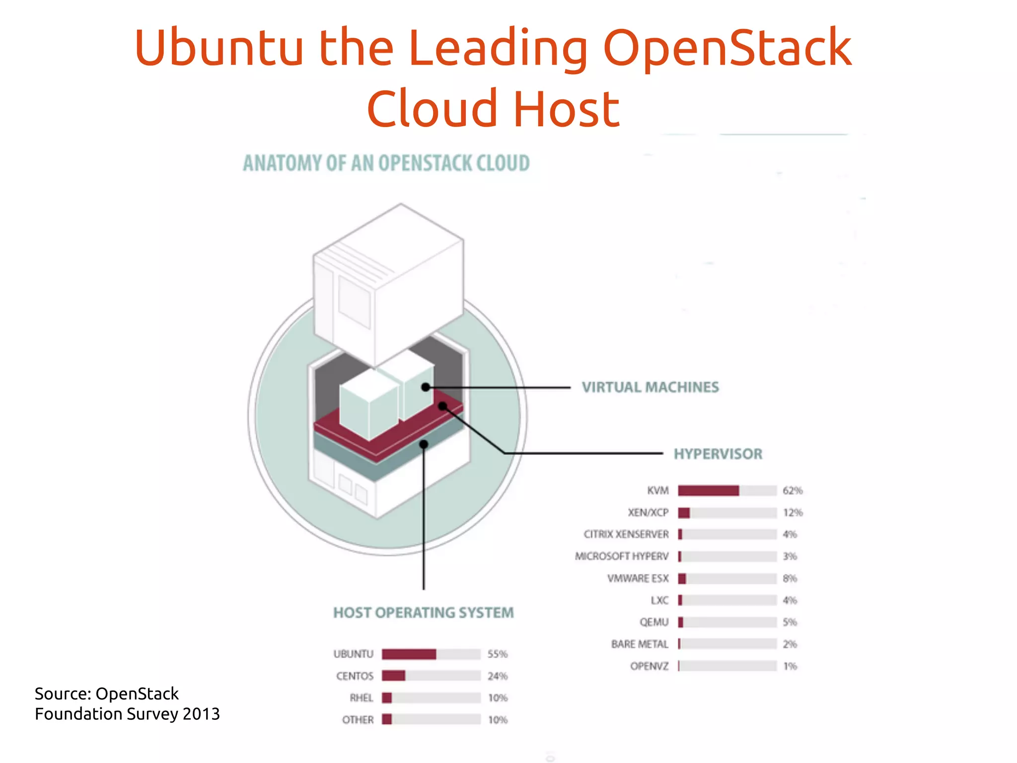 なぜ、 Canonical ?
2
 