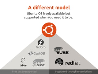 *
Ubuntuは良いこと取り
無償で利用
必要なときにはサポートを！
Free but unsupported Supported through subscriptions
 